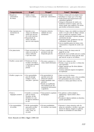 Ap r e n di z a g e m Ac t i v a n a C ri an ç a c o m M u lt i d e fi ci ê nc i a – g ui a p ar a e d uc a d or e s



  Comportamento                      O quê?                           Porquê?                                Como? / Estratégias
 § Respeite as                § Analise a forma             § Demonstra respeito                 § Chame a criança pelo seu próprio nome;
   características              como vê a criança             pelas suas características         § Identifique-se sempre que se lhe dirige;
   da criança                                                                                    § Tenha pessoas que proporcionem uma
                                                                                                   estimulação agradável;
                                                                                                 § Coloque-se fisicamente de modo a ser
                                                                                                   facilmente acessível à criança, quer em
                                                                                                   termos visuais, quer auditivos e/ou tácteis,
                                                                                                   para facilitar as interacções mútuas.


 § Seja responsivo aos        § Aprenda a ver a             § Aumenta a intencio-                § Observe e toque com cuidado na criança de
   movimentos da                criança nos diferentes        nalidade dos seus                    modo a ver para onde ela dirige a atenção.
   criança                      modos que esta tem            movimentos                         § Veja os padrões de respiração, tensão
                                de se auto-expressar,                                              muscular, movimentos corporais, pequenos
                              § Responda-lhe de                                                    movimentos da mão.
                                modo a ela saber                                                 § Responda imitando, gentilmente mas não
                                que teve uma resposta                                              controlando a mão da criança.
                                                                                                 § Leia os repetidos gestos da criança como
                                                                                                   comunicativos e responda de acordo com
                                                                                                   eles.

 § Use pistas tácteis         § Toque suavemente no         § Torna o mundo mais                 § Toque no braço da criança antes de
                                corpo ou na mão da            previsível e não tão                 pegar-lhe ao colo.
                                criança, indicando            inesperado para ela                § Permita-lhe tocar na fralda antes de a mudar,
                                o que está a fazer                                               § Toque no ombro da criança para lhe dizer
                                                                                                   que está ali, ou que se vai embora.

 § Facilite o acesso táctil   § Permita que ela use        § Dá acesso a pessoas e a             § Ande com a criança ao colo,
                                as mãos e encoraje-a         coisas, dando informação.           § Permita o toque na sua face e a leitura das
                                a usá-las para explorar                                            suas expressões,
                                os objectos e as                                                 § Adapte materiais que lhe dêem distintos
                                pessoas                                                            atributos tácteis,
                                                                                                 § Construa ambientes seguros encorajadores
                                                                                                   da exploração.

 § Facilite o pegar a vez     § Crie oportunidades         § Dá oportunidade de                  § Imite as acções da criança.
                                para ela interagir           aprender acerca das                 § Jogue jogos infantis, como o das escondidas.
                                consigo e com os             interacções naturais.               § Dê oportunidade dela fazer escolhas.
                                seus pares – parceiros     § Implica igualdade entre             § Junte-se à criança para brincar com ela.
                                                             parceiros,
                                                           § Resulta em equilibradas
                                                             inter-mudanças que são
                                                             mutuamente interessantes
                                                             e agradáveis.


 § Torne a                    § Convide-a a conversar,      § Torna possível a aquisição         § Use palavras e ordens simples e
   linguagem acessível          pode ser através              da linguagem                         significativas. “Queres beber?, olha o
                                de gestos, da fala,                                                teu leite…”
                                desenhos ou o uso                                                § Providencie objectos símbolos ou desenhos,
                                de objectos simbólicos                                             quando apropriados.
                                ou não


 § Crie oportunidades         § Dê-lhe oportunidades        § Dá mais possibilidades             § Apresente à criança situações onde ela
   de escolha                   para poder escolher           de controlar o seu mundo             possa ter a iniciativa e escolher o que quer,
                                o que quer fazer,                                                  através de objectos, imagens ou palavras,
                                comer, vestir, ver                                                 durante as actividades de rotina diária.
                                ou sentir.



Fonte: Baseado em Miles e Riggio (1999:153)



                                                                                                                                                  113
 