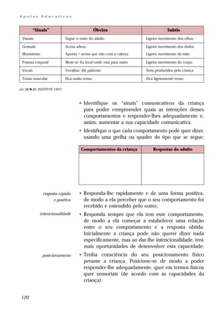 Apoios         Educativos



           “Sinais”                               Óbvios                            Subtis
  Visuais                      Segue o rosto do adulto                 Ligeiro movimento dos olhos

  Gestuais                     Acena adeus                             Ligeiro movimento dos dedos
  Movimento                    Aponta / acena que não com a cabeça     Ligeiro movimento da mão

  Postura corporal             Mexe-se do local onde esta para outro   Ligeiro movimento do corpo

  Vocais                       Vocaliza/ diz palavras                  Sons produzidos pela criança

  Tonús muscular               Fica muito tenso                        Fica ligeiramente tenso

(in: SKI-HI, INSTITUTE 1997)



                                       • Identifique os “sinais” comunicativos da criança
                                         para poder compreender quais as intenções desses
                                         comportamentos e responder-lhes adequadamente e,
                                         assim, aumentar a sua capacidade comunicativa;
                                       • Identifique o que cada comportamento pode quer dizer,
                                         usando uma grelha ou quadro do tipo que se segue;

                                        Comportamentos da criança          Respostas do adulto




               resposta rápida         • Responda-lhe rapidamente e de uma forma positiva,
                     e positiva          de modo a ela perceber que o seu comportamento foi
                                         recebido e entendido pelo outro;
              intencionalidade         • Responda sempre que ela tem esse comportamento,
                                         de modo a ela começar a estabelecer uma relação
                                         entre o seu comportamento e a resposta obtida.
                                         Inicialmente a criança pode não querer dizer nada
                                         especificamente, mas ao dar-lhe intencionalidade, terá
                                         mais oportunidades de desenvolver esta capacidade;
               posicionamento          • Tenha consciência do seu posicionamento físico
                                         perante a criança. Posicione-se de modo a poder
                                         responder-lhe adequadamente, quer em termos físicos
                                         quer sensoriais (de acordo com as capacidades da
                                         criança).


 120
 