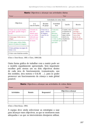 Ap r e n d i z a g e m A c t i v a n a C ri an ç a c o m M ul t i de fi ci ê nc i a – g u i a p a r a e du c a d or e s



                        Matriz: Objectivos a alcançar nas actividades diárias
 Nome: _________________________________________________________________________ Data: ________________________

                                                                        Actividades de rotina diária

          Objectivos                   Ir à                   Reunião                Actividade
                                                                                                               Lanche                 Recreio
                                  casa de banho               de grupo                  livre

O João vai à casa de banho,        O horário do           O João diz ao           O educador             O adulto coloca         O adulto
sem ajuda, quando chega à          João está              grupo, através          mostra                 as bolachas de          encoraja o
escola                             afixado, junto         de imagens,             diferentes             modo a que              João a brincar
                                   ao seu cabide,         o que fez em            imagens de             sejam visíveis          com a bola,
O João joga à bola com os          indicando que          casa                    actividades            (táctil e/ou            junto do seu
colegas                            deve ir à casa                                 e o João escolhe       visualmente)            amigo preferido
                                   de banho                                       a actividade que       ao João
O João segue ordens dadas,                                                        quer fazer
através de pistas de imagens

O João participa nos jogos de
tomar a vez

O João come bolachas sozinho


(Chen e Dote-Kwan, 1995 e Chen, 1999:318)


Outra forma gráfica de trabalhar com a matriz pode ser
o modelo seguidamente apresentado. Será importante
escolher pelo menos um ou dois objectivos dentro
de cada área de funcionamento (comunicação, uso
dos sentidos, área motora e O.&.M. …), para se poder
promover um funcionamento da criança o mais global
possível.

                  Matriz: Objectivos a alcançar nas actividades de rotina diária
 Nome: _____________________________________________________________________________ Data: ____________________

                                                                                                       Objectivos a alcançar
    Actividades                 Horário                      Responsável




(Chen e Dote-Kwan, 1995)

A equipa deve ainda seleccionar as estratégias a usar
para alcançar esses objectivos, as que se mostrarem mais
adequadas e as que os intervenientes desejarem utilizar,


                                                                                                                                               187
 
