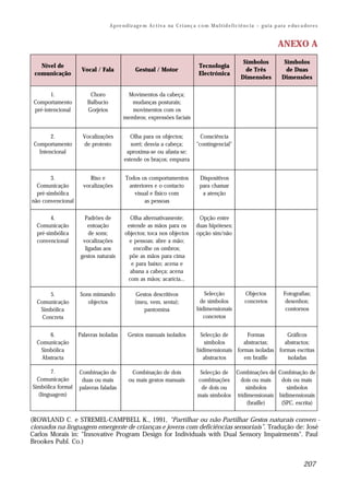 A p re n d iz ag e m A c t i v a na C r i an ç a c o m M u l t i d e f i c i ê n c i a – g u i a p a ra e du c a do r e s


                                                                                                                                  ANEXO A
                                                                                                              Símbolos                Símbolos
   Nível de                                                                         Tecnologia
                    Vocal / Fala               Gestual / Motor                                                 de Três                 de Duas
 comunicação                                                                        Electrónica
                                                                                                             Dimensões               Dimensões

        1.             Choro             Movimentos da cabeça;
 Comportamento        Balbucio             mudanças posturais;
 pré-intencional      Gorjeios             movimentos com os
                                        membros; expressões faciais


        2.           Vocalizações           Olha para os objectos;                   Consciência
 Comportamento       de protesto            sorri; desvia a cabeça;                "contingencial"
   Intencional                            aproxima-se ou afasta-se;
                                         estende os braços; empurra


        3.              Riso e            Todos os comportamentos                    Dispositivos
  Comunicação        vocalizações          anteriores e o contacto                   para chamar
  pré-simbólica                              visual e físico com                      a atenção
não convencional                                  as pessoas

        4.            Padrões de           Olha alternativamente;                   Opção entre
  Comunicação           entoação          estende as mãos para os                  duas hipóteses;
  pré-simbólica         de sons;         objectos; toca nos objectos               opção sim/não
  convencional       vocalizações          e pessoas; abre a mão;
                      ligadas aos            encolhe os ombros;
                    gestos naturais        põe as mãos para cima
                                            e para baixo; acena e
                                           abana a cabeça; acena
                                          com as mãos; acaricia...

       5.          Sons mimando                 Gestos descritivos                    Selecção                 Objectos               Fotografias;
  Comunicação         objectos                 (meu, vem, senta);                   de símbolos                concretos               desenhos;
   Simbólica                                       pantomina                       bidimensionais                                      contornos
    Concreta                                                                          concretos


       6.          Palavras isoladas       Gestos manuais isolados                  Selecção de       Formas         Gráficos
  Comunicação                                                                         símbolos       abstractas;    abstractos;
   Simbólica                                                                       bidimensionais formas isoladas formas escritas
    Abstracta                                                                        abstractos      em braille      isoladas

        7.         Combinação de            Combinação de dois                       Selecção de Combinações de Combinação de
  Comunicação       duas ou mais           ou mais gestos manuais                   combinações     dois ou mais   dois ou mais
Simbólica formal   palavras faladas                                                  de dois ou       símbolos       símbolos
  (linguagem)                                                                       mais símbolos tridimensionais bidimensionais
                                                                                                       (braille)   (SPC, escrita)

(ROWLAND C. e STREMEL-CAMPBELL K., 1991, “Partilhar ou não Partilhar Gestos naturais conven -
cionados na linguagem emergente de crianças e jovens com deficiências sensoriais”. Tradução de: José
Carlos Morais in: “Innovative Program Design for Individuals with Dual Sensory Impairments". Paul
Brookes Publ. Co.)


                                                                                                                                                 207
 