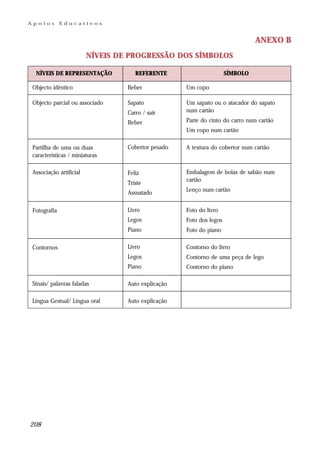 Apoios        Educativos


                                                                               ANEXO B
                         NÍVEIS DE PROGRESSÃO DOS SÍMBOLOS

  NÍVEIS DE REPRESENTAÇÃO            REFERENTE                       SÍMBOLO

 Objecto idêntico                 Beber             Um copo

 Objecto parcial ou associado     Sapato            Um sapato ou o atacador do sapato
                                  Carro / sair      num cartão

                                  Beber             Parte do cinto do carro num cartão
                                                    Um copo num cartão

 Partilha de uma ou duas          Cobertor pesado   A textura do cobertor num cartão
 características / miniaturas

 Associação artificial            Feliz             Embalagem de bolas de sabão num
                                                    cartão
                                  Triste
                                                    Lenço num cartão
                                  Assustado

 Fotografia                       Livro             Foto do livro
                                  Legos             Foto dos legos
                                  Piano             Foto do piano

 Contornos                        Livro             Contorno do livro
                                  Legos             Contorno de uma peça de lego
                                  Piano             Contorno do piano

 Sinais/ palavras faladas         Auto explicação

 Língua Gestual/ Língua oral      Auto explicação




208
 