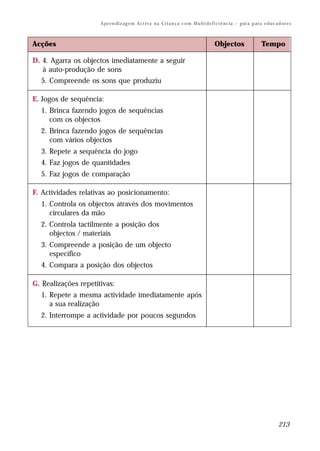 A pr e n di z ag e m Ac t iv a n a C ri a n ç a c o m M u lt i d e fi ci ê nc i a – g ui a p ar a e d uc a d or e s



Acções                                                                                    Objectos                     Tempo

D. 4. Agarra os objectos imediatamente a seguir
   à auto-produção de sons
  5. Compreende os sons que produziu

E. Jogos de sequência:
  1. Brinca fazendo jogos de sequências
     com os objectos
  2. Brinca fazendo jogos de sequências
     com vários objectos
  3. Repete a sequência do jogo
  4. Faz jogos de quantidades
  5. Faz jogos de comparação

F. Actividades relativas ao posicionamento:
  1. Controla os objectos através dos movimentos
     circulares da mão
  2. Controla tactilmente a posição dos
     objectos / materiais
  3. Compreende a posição de um objecto
     específico
  4. Compara a posição dos objectos

G. Realizações repetitivas:
  1. Repete a mesma actividade imediatamente após
     a sua realização
  2. Interrompe a actividade por poucos segundos




                                                                                                                                 213
 