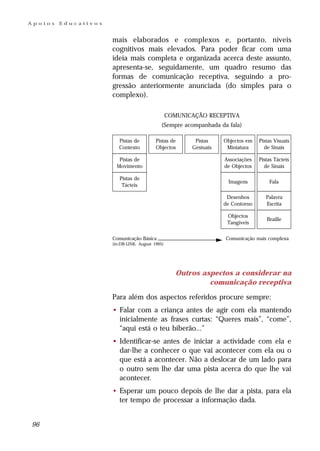 Apoios   Educativos


                      mais elaborados e complexos e, portanto, níveis
                      cognitivos mais elevados. Para poder ficar com uma
                      ideia mais completa e organizada acerca deste assunto,
                      apresenta-se, seguidamente, um quadro resumo das
                      formas de comunicação receptiva, seguindo a pro-
                      gressão anteriormente anunciada (do simples para o
                      complexo).

                                                  COMUNICAÇÃO RECEPTIVA
                                             (Sempre acompanhada da fala)

                         Pistas de         Pistas de      Pistas    Objectos em   Pistas Visuais
                         Contexto          Objectos      Gestuais    Miniatura      de Sinais

                         Pistas de                                  Associações   Pistas Tácteis
                        Movimento                                   de Objectos     de Sinais

                         Pistas de
                                                                     Imagens          Fala
                          Tácteis

                                                                     Desenhos        Palavra
                                                                    de Contorno      Escrita

                                                                     Objectos
                                                                                     Braille
                                                                     Tangíveis

                      Comunicação Básica                            Comunicação mais complexa
                      (in:DB-LINK, August 1995)




                                                     Outros aspectos a considerar na
                                                              comunicação receptiva

                      Para além dos aspectos referidos procure sempre:
                      • Falar com a criança antes de agir com ela mantendo
                        inicialmente as frases curtas: “Queres mais”, “come”,
                        “aqui está o teu biberão...”
                      • Identificar-se antes de iniciar a actividade com ela e
                        dar-lhe a conhecer o que vai acontecer com ela ou o
                        que está a acontecer. Não a deslocar de um lado para
                        o outro sem lhe dar uma pista acerca do que lhe vai
                        acontecer.
                      • Esperar um pouco depois de lhe dar a pista, para ela
                        ter tempo de processar a informação dada.


96
 