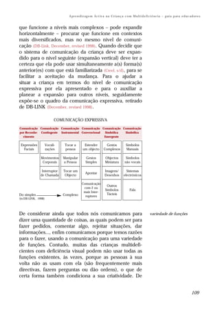 A pr e n di z ag e m Ac t iv a n a C ri a n ç a c o m M u lt i d e fi ci ê nc i a – g ui a p ar a e d uc a d or e s


que funcione a níveis mais complexos – pode expandir
horizontalmente – procurar que funcione em contextos
mais diversificados, mas no mesmo nível de comuni-
cação (DB-Link, December, revised 1998). Quando decidir que
o sistema de comunicação da criança deve ser expan-
dido para o nível seguinte (expansão vertical) deve ter a
certeza que ela pode usar simultaneamente a(s) forma(s)
anterior(es) com que está familiarizada (Creel, s/d), para se
facilitar a aceitação da mudança. Para o ajudar a
situar a criança em termos do nível de comunicação
expressiva por ela apresentado e para o auxiliar a
planear a expansão para outros níveis, seguidamente
expõe-se o quadro da comunicação expressiva, retirado
de DB-LINK (December, revised 1998).

                           COMUNICAÇÃO EXPRESSIVA
Comunicação Comunicação Comunicação Comunicação Comunicação Comunicação
por Reconhe- Contingente Instrumental Convencional Simbólica Simbólica
  cimento                                          Emergente

 Expressões          Vocali-    Tocar a       Estender            Gestos           Símbolos
   Faciais           zações     pessoa       um objecto         Complexos          Manuais

               Movimentos      Manipular        Gestos           Objectos          Símbolos
                Corporais      a Pessoa         Simples          Miniatura        não vocais

                Interruptor    Tocar um                          Imagens/          Sistemas
                                                Apontar
               de Chamada       Objecto                          Desenhos        electrónicos

                                             Comunicação
                                                                  Outros
                                              com 2 ou
                                                                 Símbolos              Fala
                                              mais Inter-
Do simples                     Complexo                           Tácteis
                                               ruptores
(in:DB-LINK, 1998)




De considerar ainda que todos nós comunicamos para                                                      variedade de funções
dizer uma quantidade de coisas, as quais podem ser para
fazer pedidos, comentar algo, rejeitar situações, dar
informações..., enfim comunicamos porque temos razões
para o fazer, usando a comunicação para uma variedade
de funções. Contudo, muitas das crianças multidefi-
cientes com deficiência visual podem não usar todas as
funções existentes, às vezes, porque as pessoas à sua
volta não as usam com ela (são frequentemente mais
directivas, fazem perguntas ou dão ordens), o que de
certa forma também condiciona a sua criatividade. De


                                                                                                                                             109
 