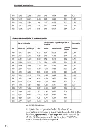 114
Universidade do Sul de Santa Catarina
1984 13,915 27,005 13,090 8,706 18,004 0,295 6,755
1985 13,153 25,639 12,486 8,538 16,821 0,28 5,442
1986 14,044 22,348 8,304 7,280 14,895 0,173 2,786
1987 15,051 26,224 11,173 8,022 18,014 0,188 3,850
1988 14,605 33,789 19,184 9,411 24,079 0,299 3,198
Valores expressos em bilhões de Dólares Americanos
Balança Comercial Desdobramento exportação por tipo de
produtos Importação
Ano Importação Exportação Saldo Básicos Industrializados
Operações
Especiais
Petróleo
1989 18,263 34,383 16,120 9,549 24,529 0,305 3,390
1990 20,661 31,413 10,752 8,746 22,288 0,379 4,354
1991 21,041 31,620 10,579 8,732 22,546 0,342 3,370
1992 20,554 35,792 15,238 8,834 26,670 0,288 2,996
1993 25,256 38,554 13,298 9,365 28,882 0,307 2,138
1994 33,078 43,545 10,467 11,058 31,852 0,635 2,339
1995 49,972 46,506 -3,466 10,969 34,711 0,826 2,590
1996 53,301 47,747 -5,554 11,900 35,026 0,821 3,460
1997 59,747 52,990 -6,757 14,474 37,672 0,844 5,824
1998 57,730 51,140 -6,590 12,977 37,507 0,656 4,127
1999 49,272 48,011 -1,261 11,828 35,311 0,872 2,169
2000 55,783 55,086 -0,697 12,561 41,027 1,498 3,190
2001 55,580 58,223 2,643 15,342 41,415 1.736
2002 47,241 60,361 13,120 16,952 41,965 1.445
2003 48,291 73,084 24,793 21,179 50,597 1.308
2004 62,779 96,475 33,696 28,518 66,378 1.579
Fonte: MDIC/SECEX - Adaptação do Autor.
Você pode observar que até o ﬁnal da década de 60, as
exportações e importações se mantiveram abaixo dos dois bilhões
de dólares, apresentando saldos negativos apenas nos anos de
52, 60 e 62. Mesmo assim, ao longo do período 1950-1969, a
balança comercial acumulou superávits.
comercio_exterior_I.indb 114comercio_exterior_I.indb 114 12/9/2007 10:09:2712/9/2007 10:09:27
 