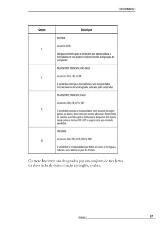 87
Comércio Exterior I
Unidade 3
Grupo Descrição
E
PARTIDA
incoterm EXW.
Obrigação mínima para o vendedor, que apenas coloca a
mercadoria em seu próprio estabelecimento à disposição do
comprador.
F
TRANSPORTE PRINCIPAL NÃO PAGO
incoterms FCA, FAS e FOB.
O vendedor entrega as mercadorias a um transportador
internacional no local designado, indicado pelo comprador.
C
TRANSPORTE PRINCIPAL PAGO
incoterms CFR, CIF, CPT e CIP.
O vendedor contrata o transportador, sem assumir riscos por
perdas ou danos, bem como por custos adicionais decorrentes
de eventos ocorridos após o embarque e despacho. Em alguns
casos como os termos CIF e CIP o seguro corre por conta do
vendedor.
D
CHEGADA
incoterms DAF, DES, DEQ, DDU e DDP.
O vendedor se responsabiliza por todos os custos e riscos para
colocar a mercadoria no país de destino.
Os treze Incoterm são designados por um conjunto de três letras
da abreviação da denominação em inglês, a saber:
comercio_exterior_I.indb 87comercio_exterior_I.indb 87 12/9/2007 10:09:2112/9/2007 10:09:21
 