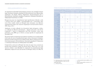25
I. AS ORGANIZAÇÕES DA SOCIEDADE CIVIL EM PORTUGALComunicação e Organizações da Sociedade Civil: conhecimento e reconhecimento
24
Enquadramento Legal
As organizações da Sociedade Civil portuguesas assumem uma variedade de formas
legais: Associações, Fundações, Instituições de Desenvolvimento Local, Misericórdias,
organizações com ligação, Museus, Organizações não-governamentais para o
desenvolvimento, Associações mutualistas, Cooperativas e Instituições Particulares de
Solidariedade Social (Franco et al, 2005).
Portugal não possui um enquadramento legal especificamente dedicado a todo
o Terceiro Sector que englobe a heterogeneidade que é característica deste
sector. Neste sentido, existem em Portugal várias associações, com diferentes
enquadramentos legais, sob a forma de organizações sem fins lucrativos (Franco,
2005; Nunes, 2011).
Analisando os termos utilizados nos documentos legais portugueses, verifica-
se a utilização de diferentes denominações – algumas mais gerais, como Sector
Cooperativo e Social ou Organizações Sem Fins Lucrativos, outras mais
particulares, como IPSS, que se referem a um tipo específico de organização da
Sociedade Civil.
NoquedizrespeitoàsorganizaçõesquepodemosenquadrarnosectordaSociedade
Civil, tendo em conta os enquadramentos legais, temos as Associações, Fundações,
Instituições de Desenvolvimento Local, Misericórdias, Museus, Organizações Não-
Governamentais para o Desenvolvimento, Associações mutualistas e Cooperativas
e as Instituições Particulares de Solidariedade Social (IPSS).
Compreende-se assim que em Portugal “não existe um corpo coeso e coerente que
permita traçar claramente os limites do Terceiro Sector” (Nunes, 2011: 24), o que
“provoca confusão e uma dificuldade de compreensão do enquadramento legal,
diminuindo o impacto do sector não lucrativo em Portugal” (Franco et al, 2005: 29).
Comunicação e Organizações da Sociedade Civil: conhecimento e reconhecimento
TERMOS UTILIZADOS NOS DOCUMENTOS LEGAIS PORTUGUESES
Denominação
Diplomas
Legais
Constituição
da República
Associações
+
Fundações
Código Civil
Estatuto
de Utilidade
Pública
Código das
Associações
Mutualistas
Setor
Cooperativo
e Social
Instituições
Privadas
sem fins
lucrativos
Organizações
sem fins
lucrativos
Economia
Social
Associações
sem fins
lucrativos
IPSS
Estatuto
das ONGD
Leis dos
Museus
Leis de
Bases do
Voluntariado
Parcerias
Público-
Privadas
Lei das
Associações
de Pessoas
Deficientes
Associações
Representativas
das Famílias
Outros
diplomas
específicos
de associações
X
X
X
X
Código
Cooperativo
Estatuto
das IPSS
ONG para o
Ambiente
X
X X
X
Y (1) Y (2)
Z
Y
Z
Z (3)
Z
Z
Y (4)
Z
Z
Z
Z
Z
X / Denominação para o sector de um todo
Y / Outras denominações usadas, mas num
sentido mais restrito
Z / Autodenominações
Fonte: Traduzido e Adaptado de Franco (2005) por Nunes (2016)
(1) ... e de reconhecido interesse público, art.º 63
(2) Art.º 63
(3) pode ter naturea pública ou privada, art.º 6
(4) natureza privada
 