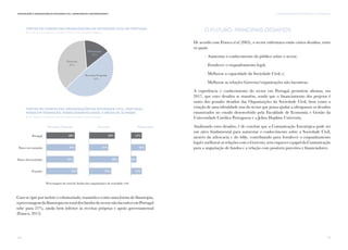 31
I. AS ORGANIZAÇÕES DA SOCIEDADE CIVIL EM PORTUGALComunicação e Organizações da Sociedade Civil: conhecimento e reconhecimento
30
Caso se opte por incluir o voluntariado, tratando-o como uma forma de filantropia,
apercentagemdafilantropianototaldosfundosdosectornãolucrativoemPortugal
sobe para 21%, ainda bem inferior às receitas próprias e apoio governamental
(Franco, 2015).
O Futuro: principais desafios
De acordo com Franco et al (2005), o sector enfrentava então vários desafios, entre
os quais:
/ Aumentar o conhecimento do público sobre o sector;
/ Fortalecer o enquadramento legal;
/ Melhorar a capacidade da Sociedade Civil; e,
/ Melhorar as relações Governo/organizações não lucrativas.
A experiência e conhecimento do sector em Portugal permitem afirmar, em
2017, que estes desafios se mantêm, sendo que o financiamento dos projetos é
outro dos grandes desafios das Organizações da Sociedade Civil, bem como a
criação de uma identidade una do sector que possa ajudar a ultrapassar os desafios
enumerados no estudo desenvolvido pela Faculdade de Economia e Gestão da
Universidade Católica Portuguesa e a Johns Hopkins University.
Analisando estes desafios, é de concluir que a Comunicação Estratégica pode ser
um ativo fundamental para aumentar o conhecimento sobre a Sociedade Civil,
através da advocacia e do lobby, contribuindo para fortalecer o enquadramento
legal e melhorar as relações com o Governo, sem esquecer o papel da Comunicação
para a angariação de fundos e a relação com possíveis parceiros e financiadores.
40%
40%
40%
Filantropia
Receitas Próprias
Governo
Fonte: Projeto Comparativo do Setor Não Lucrativo da Johns Hopkins
fontes de fundos das organizações da sociedade civil em portugal
Fonte: Projeto Comparativo do Setor Não Lucrativo da Johns Hopkins
fontes de fundos das organizações da sociedade civil, portugal,
países em transição, países desenvolvidos, e média de 36 países
Portugal
Países em transição
Países desenvolvidos
36 países
48%
49%
44%
53%
Receitas Próprias Governo Filantropia
40%
31%
48%
35%
12%
20%
8%
12%
Percentagem do total de fundos das organizações da sociedade civil
 