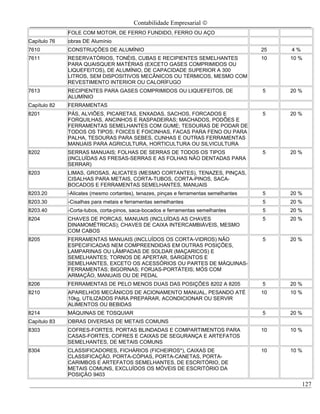 Contabilidade Empresarial ©
              FOLE COM MOTOR, DE FERRO FUNDIDO, FERRO OU AÇO
Capítulo 76   obras DE Alumínio
7610          CONSTRUÇÕES DE ALUMÍNIO                                                  25   4%
7611          RESERVATÓRIOS, TONÉIS, CUBAS E RECIPIENTES SEMELHANTES                   10   10 %
              PARA QUAISQUER MATÉRIAS (EXCETO GASES COMPRIMIDOS OU
              LIQUEFEITOS), DE ALUMÍNIO, DE CAPACIDADE SUPERIOR A 300
              LITROS, SEM DISPOSITIVOS MECÂNICOS OU TÉRMICOS, MESMO COM
              REVESTIMENTO INTERIOR OU CALORÍFUGO
7613          RECIPIENTES PARA GASES COMPRIMIDOS OU LIQUEFEITOS, DE                    5    20 %
              ALUMÍNIO
Capítulo 82   FERRAMENTAS
8201          PÁS, ALVIÕES, PICARETAS, ENXADAS, SACHOS, FORCADOS E                     5    20 %
              FORQUILHAS, ANCINHOS E RASPADEIRAS; MACHADOS, PODÕES E
              FERRAMENTAS SEMELHANTES COM GUME; TESOURAS DE PODAR DE
              TODOS OS TIPOS; FOICES E FOICINHAS, FACAS PARA FENO OU PARA
              PALHA, TESOURAS PARA SEBES, CUNHAS E OUTRAS FERRAMENTAS
              MANUAIS PARA AGRICULTURA, HORTICULTURA OU SILVICULTURA
8202          SERRAS MANUAIS; FOLHAS DE SERRAS DE TODOS OS TIPOS                       5    20 %
              (INCLUÍDAS AS FRESAS-SERRAS E AS FOLHAS NÃO DENTADAS PARA
              SERRAR)
8203          LIMAS, GROSAS, ALICATES (MESMO CORTANTES), TENAZES, PINÇAS,
              CISALHAS PARA METAIS, CORTA-TUBOS, CORTA-PINOS, SACA-
              BOCADOS E FERRAMENTAS SEMELHANTES, MANUAIS
8203.20       -Alicates (mesmo cortantes), tenazes, pinças e ferramentas semelhantes   5    20 %
8203.30       -Cisalhas para metais e ferramentas semelhantes                          5    20 %
8203.40       -Corta-tubos, corta-pinos, saca-bocados e ferramentas semelhantes        5    20 %
8204          CHAVES DE PORCAS, MANUAIS (INCLUÍDAS AS CHAVES                           5    20 %
              DINAMOMÉTRICAS); CHAVES DE CAIXA INTERCAMBIÁVEIS, MESMO
              COM CABOS
8205          FERRAMENTAS MANUAIS (INCLUÍDOS OS CORTA-VIDROS) NÃO                      5    20 %
              ESPECIFICADAS NEM COMPREENDIDAS EM OUTRAS POSIÇÕES,
              LAMPARINAS OU LÂMPADAS DE SOLDAR (MAÇARICOS) E
              SEMELHANTES; TORNOS DE APERTAR, SARGENTOS E
              SEMELHANTES, EXCETO OS ACESSÓRIOS OU PARTES DE MÁQUINAS-
              FERRAMENTAS; BIGORNAS; FORJAS-PORTÁTEIS; MÓS COM
              ARMAÇÃO, MANUAIS OU DE PEDAL
8206          FERRAMENTAS DE PELO MENOS DUAS DAS POSIÇÕES 8202 A 8205                  5    20 %
8210          APARELHOS MECÂNICOS DE ACIONAMENTO MANUAL, PESANDO ATÉ                   10   10 %
              10kg, UTILIZADOS PARA PREPARAR, ACONDICIONAR OU SERVIR
              ALIMENTOS OU BEBIDAS
8214          MÁQUINAS DE TOSQUIAR                                                     5    20 %
Capítulo 83   OBRAS DIVERSAS DE METAIS COMUNS
8303          COFRES-FORTES, PORTAS BLINDADAS E COMPARTIMENTOS PARA                    10   10 %
              CASAS-FORTES, COFRES E CAIXAS DE SEGURANÇA E ARTEFATOS
              SEMELHANTES, DE METAIS COMUNS
8304          CLASSIFICADORES, FICHÁRIOS (FICHEIROS*), CAIXAS DE                       10   10 %
              CLASSIFICAÇÃO, PORTA-CÓPIAS, PORTA-CANETAS, PORTA-
              CARIMBOS E ARTEFATOS SEMELHANTES, DE ESCRITÓRIO, DE
              METAIS COMUNS, EXCLUÍDOS OS MÓVEIS DE ESCRITÓRIO DA
              POSIÇÃO 9403
                                                                                                 127
 