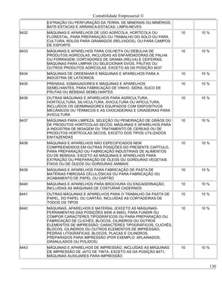 Contabilidade Empresarial ©
       EXTRAÇÃO OU PERFURAÇÃO DA TERRA, DE MINERAIS OU MINÉRIOS;
       BATE-ESTACAS E ARRANCA-ESTACAS; LIMPA-NEVES
8432   MÁQUINAS E APARELHOS DE USO AGRÍCOLA, HORTÍCOLA OU          10   10 %
       FLORESTAL, PARA PREPARAÇÃO OU TRABALHO DO SOLO OU PARA
       CULTURA; ROLOS PARA GRAMADOS (RELVADOS), OU PARA CAMPOS
       DE ESPORTE
8433   MÁQUINAS E APARELHOS PARA COLHEITA OU DEBULHA DE            10   10 %
       PRODUTOS AGRÍCOLAS, INCLUÍDAS AS ENFARDADORAS DE PALHA
       OU FORRAGEM; CORTADORES DE GRAMA (RELVA) E CEIFEIRAS;
       MÁQUINAS PARA LIMPAR OU SELECIONAR OVOS, FRUTAS OU
       OUTROS PRODUTOS AGRÍCOLAS, EXCETO AS DA POSIÇÃO 8437
8434   MÁQUINAS DE ORDENHAR E MÁQUINAS E APARELHOS PARA A          10   10 %
       INDÚSTRIA DE LATICÍNIOS
8435   PRENSAS, ESMAGADORES E MÁQUINAS E APARELHOS                 10   10 %
       SEMELHANTES, PARA FABRICAÇÃO DE VINHO, SIDRA, SUCO DE
       FRUTAS OU BEBIDAS SEMELHANTES
8436   OUTRAS MÁQUINAS E APARELHOS PARA AGRICULTURA,               10   10 %
       HORTICULTURA, SILVICULTURA, AVICULTURA OU APICULTURA,
       INCLUÍDOS OS GERMINADORES EQUIPADOS COM DISPOSITIVOS
       MECÂNICOS OU TÉRMICOS E AS CHOCADEIRAS E CRIADEIRAS PARA
       AVICULTURA
8437   MÁQUINAS PARA LIMPEZA, SELEÇÃO OU PENEIRAÇÃO DE GRÃOS OU    10   10 %
       DE PRODUTOS HORTÍCOLAS SECOS; MÁQUINAS E APARELHOS PARA
       A INDÚSTRIA DE MOAGEM OU TRATAMENTO DE CEREAIS OU DE
       PRODUTOS HORTÍCOLAS SECOS, EXCETO DOS TIPOS UTILIZADOS
       EM FAZENDAS
8438   MÁQUINAS E APARELHOS NÃO ESPECIFICADOS NEM                  10   10 %
       COMPREENDIDOS EM OUTRAS POSIÇÕES DO PRESENTE CAPÍTULO,
       PARA PREPARAÇÃO OU FABRICAÇÃO INDUSTRIAIS DE ALIMENTOS
       OU DE BEBIDAS, EXCETO AS MÁQUINAS E APARELHOS PARA
       EXTRAÇÃO OU PREPARAÇÃO DE ÓLEOS OU GORDURAS VEGETAIS
       FIXOS OU DE ÓLEOS OU GORDURAS ANIMAIS
8439   MÁQUINAS E APARELHOS PARA FABRICAÇÃO DE PASTA DE            10   10 %
       MATÉRIAS FIBROSAS CELULÓSICAS OU PARA FABRICAÇÃO OU
       ACABAMENTO DE PAPEL OU CARTÃO
8440   MÁQUINAS E APARELHOS PARA BROCHURA OU ENCADERNAÇÃO,         10   10 %
       INCLUÍDAS AS MÁQUINAS DE COSTURAR CADERNOS
8441   OUTRAS MÁQUINAS E APARELHOS PARA O TRABALHO DA PASTA DE     10   10 %
       PAPEL, DO PAPEL OU CARTÃO, INCLUÍDAS AS CORTADEIRAS DE
       TODOS OS TIPOS
8442   MÁQUINAS, APARELHOS E MATERIAL (EXCETO AS MÁQUINAS-         10   10 %
       FERRAMENTAS DAS POSIÇÕES 8456 A 8465), PARA FUNDIR OU
       COMPOR CARACTERES TIPOGRÁFICOS OU PARA PREPARAÇÃO OU
       FABRICAÇÃO DE CLICHÊS, BLOCOS, CILINDROS OU OUTROS
       ELEMENTOS DE IMPRESSÃO; CARACTERES TIPOGRÁFICOS, CLICHÊS,
       BLOCOS, CILINDROS OU OUTROS ELEMENTOS DE IMPRESSÃO;
       PEDRAS LITOGRÁFICAS, BLOCOS, PLACAS E CILINDROS,
       PREPARADOS PARA IMPRESSÃO (POR EXEMPLO: APLAINADOS,
       GRANULADOS OU POLIDOS)
8443   MÁQUINAS E APARELHOS DE IMPRESSÃO, INCLUÍDAS AS MÁQUINAS    10   10 %
       DE IMPRESSÃO DE JATO DE TINTA, EXCETO AS DA POSIÇÃO 8471;
       MÁQUINAS AUXILIARES PARA IMPRESSÃO

                                                                           130
 