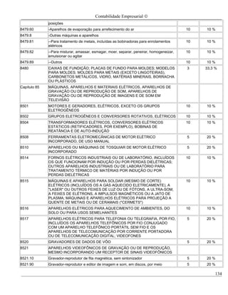 Contabilidade Empresarial ©
              posições
8479.60       -Aparelhos de evaporação para arrefecimento do ar                           10   10 %
8479.8        -Outras máquinas e aparelhos
8479.81       --Para tratamento de metais, incluídas as bobinadoras para enrolamentos     10   10 %
              elétricos
8479.82       --Para misturar, amassar, esmagar, moer, separar, peneirar, homogeneizar,   10   10 %
              emulsionar ou agitar
8479.89       --Outros                                                                    10   10 %
8480          CAIXAS DE FUNDIÇÃO; PLACAS DE FUNDO PARA MOLDES; MODELOS                    3    33,3 %
              PARA MOLDES; MOLDES PARA METAIS (EXCETO LINGOTEIRAS),
              CARBONETOS METÁLICOS, VIDRO, MATÉRIAS MINERAIS, BORRACHA
              OU PLÁSTICOS
Capítulo 85   MÁQUINAS, APARELHOS E MATERIAIS ELÉTRICOS, APARELHOS DE
              GRAVAÇÃO OU DE REPRODUÇÃO DE SOM, APARELHOS DE
              GRAVAÇÃO OU DE REPRODUÇÃO DE IMAGENS E DE SOM EM
              TELEVISÃO
8501          MOTORES E GERADORES, ELÉTRICOS, EXCETO OS GRUPOS                            10   10 %
              ELETROGÊNEOS
8502          GRUPOS ELETROGÊNEOS E CONVERSORES ROTATIVOS, ELÉTRICOS                      10   10 %
8504          TRANSFORMADORES ELÉTRICOS, CONVERSORES ELÉTRICOS                            10   10 %
              ESTÁTICOS (RETIFICADORES, POR EXEMPLO), BOBINAS DE
              REATÂNCIA E DE AUTO-INDUÇÃO
8508          FERRAMENTAS ELETROMECÂNICAS DE MOTOR ELÉTRICO                               5    20 %
              INCORPORADO, DE USO MANUAL
8510          APARELHOS OU MÁQUINAS DE TOSQUIAR DE MOTOR ELÉTRICO                         5    20 %
              INCORPORADO
8514          FORNOS ELÉTRICOS INDUSTRIAIS OU DE LABORATÓRIO, INCLUÍDOS                   10   10 %
              OS QUE FUNCIONAM POR INDUÇÃO OU POR PERDAS DIELÉTRICAS;
              OUTROS APARELHOS INDUSTRIAIS OU DE LABORATÓRIO PARA
              TRATAMENTO TÉRMICO DE MATÉRIAS POR INDUÇÃO OU POR
              PERDAS DIELÉTRICAS
8515          MÁQUINAS E APARELHOS PARA SOLDAR (MESMO DE CORTE)                           10   10 %
              ELÉTRICOS (INCLUÍDOS OS A GÁS AQUECIDO ELETRICAMENTE), A
              "LASER" OU OUTROS FEIXES DE LUZ OU DE FÓTONS, A ULTRA-SOM,
              A FEIXES DE ELÉTRONS, A IMPULSOS MAGNÉTICOS OU A JATO DE
              PLASMA; MÁQUINAS E APARELHOS ELÉTRICOS PARA PROJEÇÃO A
              QUENTE DE METAIS OU DE CERAMAIS ("CERMETS")
8516          APARELHOS ELÉTRICOS PARA AQUECIMENTO DE AMBIENTES, DO                       10   10 %
              SOLO OU PARA USOS SEMELHANTES
8517          APARELHOS ELÉTRICOS PARA TELEFONIA OU TELEGRAFIA, POR FIO,                  5    20 %
              INCLUÍDOS OS APARELHOS TELEFÔNICOS POR FIO CONJUGADO
              COM UM APARELHO TELEFÔNICO PORTÁTIL SEM FIO E OS
              APARELHOS DE TELECOMUNICAÇÃO POR CORRENTE PORTADORA
              OU DE TELECOMUNICAÇÃO DIGITAL; VIDEOFONES
8520          GRAVADORES DE DADOS DE VÔO                                                  5    20 %
8521          APARELHOS VIDEOFÔNICOS DE GRAVAÇÃO OU DE REPRODUÇÃO,
              MESMO INCORPORANDO UM RECEPTOR DE SINAIS VIDEOFÔNICOS
8521.10       Gravador-reprodutor de fita magnética, sem sintonizador                     5    20 %
8521.90       Gravador-reprodutor e editor de imagem e som, em discos, por meio           5    20 %

                                                                                                    134
 