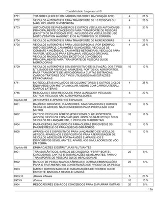 Contabilidade Empresarial ©
8701          TRATORES (EXCETO OS CARROS-TRATORES DA POSIÇÃO 8709)          4    25 %
8702          VEÍCULOS AUTOMÓVEIS PARA TRANSPORTE DE 10 PESSOAS OU          4    25 %
              MAIS, INCLUINDO O MOTORISTA
8703          AUTOMÓVEIS DE PASSAGEIROS E OUTROS VEÍCULOS AUTOMÓVEIS        5    20 %
              PRINCIPALMENTE CONCEBIDOS PARA TRANSPORTE DE PESSOAS
              (EXCETO OS DA POSIÇÃO 8702), INCLUÍDOS OS VEÍCULOS DE USO
              MISTO ("STATION WAGONS") E OS AUTOMÓVEIS DE CORRIDA
8704          VEÍCULOS AUTOMÓVEIS PARA TRANSPORTE DE MERCADORIAS            4    25 %
8705          VEÍCULOS AUTOMÓVEIS PARA USOS ESPECIAIS (POR EXEMPLO:         4    25 %
              AUTO-SOCORROS, CAMINHÕES-GUINDASTES, VEÍCULOS DE
              COMBATE A INCÊNDIOS, CAMINHÕES-BETONEIRAS, VEÍCULOS PARA
              VARRER, VEÍCULOS PARA ESPALHAR, VEÍCULOS-OFICINAS,
              VEÍCULOS RADIOLÓGICOS), EXCETO OS CONCEBIDOS
              PRINCIPALMENTE PARA TRANSPORTE DE PESSOAS OU DE
              MERCADORIAS
8709          VEÍCULOS AUTOMÓVEIS SEM DISPOSITIVO DE ELEVAÇÃO, DOS TIPOS    10   10 %
              UTILIZADOS EM FÁBRICAS, ARMAZÉNS, PORTOS OU AEROPORTOS,
              PARA TRANSPORTE DE MERCADORIAS A CURTAS DISTÂNCIAS;
              CARROS-TRATORES DOS TIPOS UTILIZADOS NAS ESTAÇÕES
              FERROVIÁRIAS
8711          MOTOCICLETAS (INCLUÍDOS OS CICLOMOTORES) E OUTROS CICLOS      4    25 %
              EQUIPADOS COM MOTOR AUXILIAR, MESMO COM CARRO LATERAL;
              CARROS LATERAIS
8716          REBOQUES E SEMI-REBOQUES, PARA QUAISQUER VEÍCULOS;            5    20 %
              OUTROS VEÍCULOS NÃO AUTOPROPULSORES
Capítulo 88   AERONAVES E APARELHOS ESPACIAIS
8801          BALÕES E DIRIGÍVEIS; PLANADORES, ASAS VOADORAS E OUTROS       10   10 %
              VEÍCULOS AÉREOS, NÃO CONCEBIDOS PARA PROPULSÃO COM
              MOTOR
8802          OUTROS VEÍCULOS AÉREOS (POR EXEMPLO: HELICÓPTEROS,            10   10 %
              AVIÕES); VEÍCULOS ESPACIAIS (INCLUÍDOS OS SATÉLITES) E SEUS
              VEÍCULOS DE LANÇAMENTO, E VEÍCULOS SUBORBITAIS
8804          PÁRA-QUEDAS (INCLUÍDOS OS PÁRA-QUEDAS DIRIGÍVEIS E OS         10   10 %
              PARAPENTES) E OS PÁRA-QUEDAS GIRATÓRIOS
8805          APARELHOS E DISPOSITIVOS PARA LANÇAMENTO DE VEÍCULOS          10   10 %
              AÉREOS; APARELHOS E DISPOSITIVOS PARA ATERRISSAGEM DE
              VEÍCULOS AÉREOS EM PORTA-AVIÕES E APARELHOS E
              DISPOSITIVOS SEMELHANTES; APARELHOS SIMULADORES DE VÔO
              EM TERRA
Capítulo 89   EMBARCAÇÕES E ESTRUTURAS FLUTUANTES
8901          TRANSATLÂNTICOS, BARCOS DE CRUZEIRO, "FERRY-BOATS",           20   5%
              CARGUEIROS, CHATAS E EMBARCAÇÕES SEMELHANTES, PARA O
              TRANSPORTE DE PESSOAS OU DE MERCADORIAS
8902          BARCOS DE PESCA; NAVIOS-FÁBRICAS E OUTRAS EMBARCAÇÕES         20   5%
              PARA O TRATAMENTO OU CONSERVAÇÃO DE PRODUTOS DA PESCA
8903          IATES E OUTROS BARCOS E EMBARCAÇÕES DE RECREIO OU DE
              ESPORTE; BARCOS A REMOS E CANOAS
8903.10       -Barcos infláveis                                             5    20 %
8903.9        -Outros                                                       10   10 %
8904          REBOCADORES E BARCOS CONCEBIDOS PARA EMPURRAR OUTRAS          20   5%
                                                                                      136
 