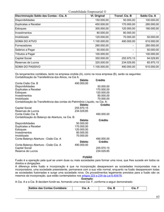 Contabilidade Empresarial ©
Discriminação Saldo das Contas - Cia. A                       Vl. Original        Transf. Cia. B        Saldo Cia. A
Disponibilidades                                                 150.000,00              50.000,00         100.000,00
Duplicatas a Receber                                             450.000,00            170.000,00          280.000,00
Estoques                                                         300.000,00            120.000,00          180.000,00
Investimentos                                                      80.000,00             80.000,00                     -
Imobilizado                                                      120.000,00              70.000,00           50.000,00
SOMA DO ATIVO                                                   1.100.000,00           490.000,00          610.000,00
Fornecedores                                                     280.000,00                        -       280.000,00
Salários a Pagar                                                   50.000,00                       -         50.000,00
Tributos a Pagar                                                 100.000,00                        -       100.000,00
Capital Social                                                   350.000,00            255.970,15            94.029,85
Reservas de Lucros                                               320.000,00            234.029,85            85.970,15
SOMA DO PASSIVO                                                 1.100.000,00           490.000,00          610.000,00

Os lançamentos contábeis, tanto na empresa cindida (A), como na nova empresa (B), serão os seguintes:
Contabilização da Transferência dos Ativos, na Cia A:
                                                      Débito      Crédito
Conta Cisão Cia. B                               490.000,00
Disponibilidades                                                   50.000,00
Duplicatas a Receber                                              170.000,00
Estoques                                                          120.000,00
Investimentos                                                      80.000,00
Imobilizado                                                        70.000,00
Contabilização da Transferência das contas do Patrimônio Líquido, na Cia. A:
                                                      Débito          Crédito
Capital Social                                   255.970,15
Reservas de Lucros                               234.029,85
Conta Cisão Cia. B                                                490.000,00
Contabilização do Balanço de Abertura, na Cia. B:
                                                      Débito        Crédito
Disponibilidades                                  50.000,00
Duplicatas a Receber                             170.000,00
Estoques                                         120.000,00
Investimentos                                     80.000,00
Imobilizado                                       70.000,00
Conta Balanço Abertura - Cisão Cia. A                             490.000,00
                                                      Débito        Crédito
Conta Balanço Abertura - Cisão Cia. A            490.000,00
Capital Social                                                    255.970,15
Reserva de Lucros                                                 234.029,85

                                                      FUSÃO
Fusão é a operação pela qual se unem duas ou mais sociedades para formar uma nova, que lhes sucede em todos os
direitos e obrigações.
A diferença entre fusão e incorporação é que na incorporação desaparecem as sociedades incorporadas mas a
incorporadora, uma sociedade preexistente, permanece com a sua vida normal, enquanto na fusão desaparecem todas
as sociedades fusionadas e surge uma sociedade nova. Os procedimentos legalmente previstos para a fusão são os
mesmos da incorporação, que estão contemplados nos artigos 223 a 234 da Lei 6.404/76.
                                                     Exemplo:
A Cia. A e a Cia. B decidem fundir-se, formando uma nova Cia. F, conforme a seguir demonstrado:

           Saldos das Contas Contábeis:              Cia. A                  Cia. B            Cia. F


                                                                                                                       63
 