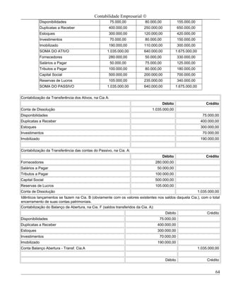 Contabilidade Empresarial ©
           Disponibilidades                             75.000,00       80.000,00             155.000,00
           Duplicatas a Receber                     400.000,00         250.000,00             650.000,00
           Estoques                                 300.000,00         120.000,00             420.000,00
           Investimentos                                70.000,00       80.000,00             150.000,00
           Imobilizado                              190.000,00         110.000,00             300.000,00
           SOMA DO ATIVO                           1.035.000,00        640.000,00            1.675.000,00
           Fornecedores                             280.000,00          50.000,00             330.000,00
           Salários a Pagar                             50.000,00       75.000,00             125.000,00
           Tributos a Pagar                         100.000,00          80.000,00             180.000,00
           Capital Social                           500.000,00         200.000,00             700.000,00
           Reservas de Lucros                       105.000,00         235.000,00             340.000,00
           SOMA DO PASSIVO                         1.035.000,00        640.000,00            1.675.000,00


Contabilização da Transferência dos Ativos, na Cia A:
                                                                                    Débito                      Crédito
Conta de Dissolução                                                         1.035.000,00
Disponibilidades                                                                                              75.000,00
Duplicatas a Receber                                                                                         400.000,00
Estoques                                                                                                     300.000,00
Investimentos                                                                                                 70.000,00
Imobilizado                                                                                                  190.000,00


Contabilização da Transferência das contas do Passivo, na Cia. A:
                                                                                    Débito                      Crédito
Fornecedores                                                                  280.000,00
Salários a Pagar                                                               50.000,00
Tributos a Pagar                                                              100.000,00
Capital Social                                                                500.000,00
Reservas de Lucros                                                            105.000,00
Conta de Dissolução                                                                                         1.035.000,00
Idênticos lançamentos se fazem na Cia. B (obviamente com os valores existentes nos saldos daquela Cia.), com o total
encerramento de suas contas patrimoniais.
Contabilização do Balanço de Abertura, na Cia. F (saldos transferidos da Cia. A):
                                                                                     Débito                      Crédito
Disponibilidades                                                                75.000,00
Duplicatas a Receber                                                           400.000,00
Estoques                                                                       300.000,00
Investimentos                                                                   70.000,00
Imobilizado                                                                    190.000,00
Conta Balanço Abertura - Transf. Cia.A                                                                      1.035.000,00


                                                                                     Débito                      Crédito


                                                                                                                      64
 