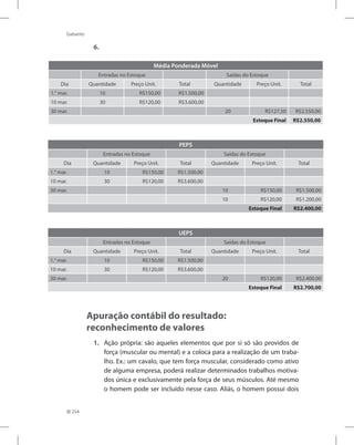 254
Gabarito
6.
Média Ponderada Móvel
Entradas no Estoque Saídas do Estoque
Dia Quantidade Preço Unit. Total Quantidade Preço Unit. Total
1.° mar. 10 R$150,00 R$1.500,00
10 mar. 30 R$120,00 R$3.600,00
30 mar. 20 R$127,50 R$2.550,00
Estoque Final R$2.550,00
PEPS
Entradas no Estoque Saídas do Estoque
Dia Quantidade Preço Unit. Total Quantidade Preço Unit. Total
1.° mar. 10 R$150,00 R$1.500,00
10 mar. 30 R$120,00 R$3.600,00
30 mar. 10 R$150,00 R$1.500,00
10 R$120,00 R$1.200,00
Estoque Final R$2.400,00
UEPS
Entradas no Estoque Saídas do Estoque
Dia Quantidade Preço Unit. Total Quantidade Preço Unit. Total
1.° mar. 10 R$150,00 R$1.500,00
10 mar. 30 R$120,00 R$3.600,00
30 mar. 20 R$120,00 R$2.400,00
Estoque Final R$2.700,00
Apuração contábil do resultado:
reconhecimento de valores
1. 	 Ação própria: são aqueles elementos que por si só são providos de
força (muscular ou mental) e a coloca para a realização de um traba-
lho. Ex.: um cavalo, que tem força muscular, considerado como ativo
de alguma empresa, poderá realizar determinados trabalhos motiva-
dos única e exclusivamente pela força de seus músculos. Até mesmo
o homem pode ser incluído nesse caso. Aliás, o homem possui dois
 