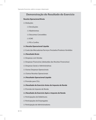 110
Operações financeiras, salários, encargos e depreciação
Demonstração do Resultado do Exercício
Receita Operacional Bruta
(-) Deduções
(-) Devoluções
(-) Abatimentos
(-) Descontos Concedidos
(-) ICMS
(-) PIS e Confins
(=) Receita Operacional Líquida
(-) Custo das Mercadorias/Serviços Prestados/Produtos Vendidos
(=) Resultado Bruto
(-) Despesas com Vendas
(-) Despesas Financeiras (deduzidas das Receitas Financeiras)
(-) Despesas Gerais e Administrativas
(-) Outras Despesas Operacionais
(+) Outras Receitas Operacionais
(=) Resultado Operacional Líquido
(-) Provisão para CSLL
(=) Resultado do Exercício Antes do Imposto de Renda
(-) Provisão do Imposto de Renda
(=) Resultado do Exercício Após o Imposto de Renda
(-) Participações de Debêntures
(-) Participações de Empregados
(-) Participação de Administradores
 