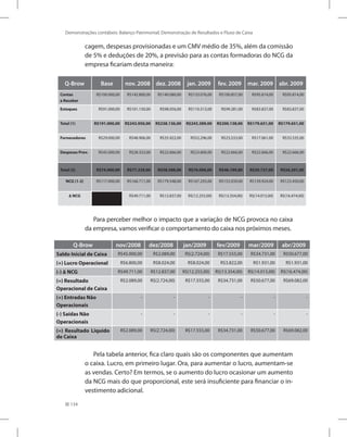 134
Demonstrações contábeis: Balanço Patrimonial, Demonstração de Resultados e Fluxo de Caixa
cagem, despesas provisionadas e um CMV médio de 35%, além da comissão
de 5% e deduções de 20%, a previsão para as contas formadoras do NCG da
empresa ficariam desta maneira:
Q-Brow Base nov. 2008 dez. 2008 jan. 2009 fev. 2009 mar. 2009 abr. 2009
Contas
a Receber
R$100.000,00 R$142.800,00 R$140.080,00 R$133.076,00 R$100.857,00 R$95.814,00 R$95.814,00
Estoques R$91.000,00 R$101.150,00 R$98.056,00 R$110.313,00 R$99.281,00 R$83.837,00 R$83.837,00
Total (1) R$191.000,00 R$243.950,00 R$238.136,00 R$243.389,00 R$200.138,00 R$179.651,00 R$179.651,00
Fornecedores R$29.000,00 R$48.906,00 R$35.922,00 R$52.296,00 R$23.533,00 R$17.061,00 R$33.535,00
Despesas Prov. R$45.000,00 R$28.333,00 R$22.666,00 R$23.800,00 R$22.666,00 R$22.666,00 R$22.666,00
Total (2) R$74.000,00 R$77.239,00 R$58.588,00 R$76.096,00 R$46.199,00 R$39.727,00 R$56.201,00
NCG (1-2) R$117.000,00 R$166.711,00 R$179.548,00 R$167.293,00 R$153.939,00 R$139.924,00 R$123.450,00
∆ NCG R$49.711,00 R$12.837,00 R$(12.255,00) R$(13.354,00) R$(14.015,00) R$(16.474,00)
Para perceber melhor o impacto que a variação de NCG provoca no caixa
da empresa, vamos verificar o comportamento do caixa nos próximos meses.
Q-Brow nov/2008 dez/2008 jan/2009 fev/2009 mar/2009 abr/2009
Saldo Inicial de Caixa R$45.000,00 R$2.089,00 R$(2.724,00) R$17.555,00 R$34.731,00 R$50.677,00
(+) Lucro Operacional R$6.800,00 R$8.024,00 R$8.024,00 R$3.822,00 R$1.931,00 R$1.931,00
(-) ∆ NCG R$49.711,00 R$12.837,00 R$(12.255,00) R$(13.354,00) R$(14.015,00) R$(16.474,00)
(=) Resultado
Operacional de Caixa
R$2.089,00 R$(2.724,00) R$17.555,00 R$34.731,00 R$50.677,00 R$69.082,00
(+) Entradas Não
Operacionais
- - - - - -
(-) Saídas Não
Operacionais
- - - - - -
(=) Resultado Líquido
de Caixa
R$2.089,00 R$(2.724,00) R$17.555,00 R$34.731,00 R$50.677,00 R$69.082,00
Pela tabela anterior, fica claro quais são os componentes que aumentam
o caixa. Lucro, em primeiro lugar. Ora, para aumentar o lucro, aumentam-se
as vendas. Certo? Em termos, se o aumento do lucro ocasionar um aumento
da NCG mais do que proporcional, este será insuficiente para financiar o in-
vestimento adicional.
 