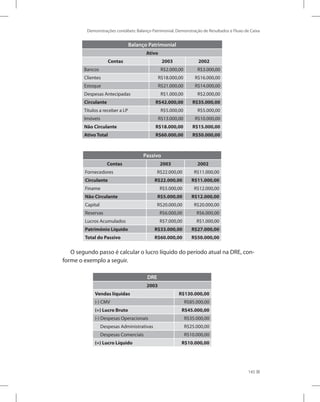 Demonstrações contábeis: Balanço Patrimonial, Demonstração de Resultados e Fluxo de Caixa
145
Balanço Patrimonial
Ativo
Contas 2003 2002
Bancos R$2.000,00 R$3.000,00
Clientes R$18.000,00 R$16.000,00
Estoque R$21.000,00 R$14.000,00
Despesas Antecipadas R$1.000,00 R$2.000,00
Circulante R$42.000,00 R$35.000,00
Títulos a receber a LP R$5.000,00 R$5.000,00
Imóveis R$13.000,00 R$10.000,00
Não Circulante R$18.000,00 R$15.000,00
Ativo Total R$60.000,00 R$50.000,00
Passivo
Contas 2003 2002
Fornecedores R$22.000,00 R$11.000,00
Circulante R$22.000,00 R$11.000,00
Finame R$5.000,00 R$12.000,00
Não Circulante R$5.000,00 R$12.000,00
Capital R$20.000,00 R$20.000,00
Reservas R$6.000,00 R$6.000,00
Lucros Acumulados R$7.000,00 R$1.000,00
Patrimônio Líquido R$33.000,00 R$27.000,00
Total do Passivo R$60.000,00 R$50.000,00
O segundo passo é calcular o lucro líquido do período atual na DRE, con-
forme o exemplo a seguir.
DRE
2003
Vendas líquidas R$130.000,00
(-) CMV R$85.000,00
(=) Lucro Bruto R$45.000,00
(-) Despesas Operacionais R$35.000,00
Despesas Administrativas R$25.000,00
Despesas Comerciais R$10.000,00
(=) Lucro Líquido R$10.000,00
 