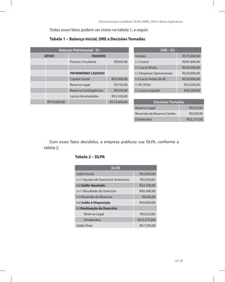 Demonstrações contábeis: DLPA, DMPL, DVA e Notas Explicativas
161
Todos esses fatos podem ser vistos na tabela 1, a seguir:
Tabela 1 – Balanço Inicial, DRE e Decisões Tomadas
Balanço Patrimonial - X1
ATIVO PASSIVO
Passivo Circulante R$650,00
PATRIMÔNIO LÍQUIDO
Capital Social R$5.000,00
Reserva Legal R$750,00
Reserva Contingências R$250,00
Lucros Acumulados R$3.350,00
R$10.000,00 R$10.000,00
DRE - X2
Vendas R$75.000,00
(-) Custos R$45.000,00
(=) Lucro Bruto R$30.000,00
(-) Despesas Operacionais R$20.000,00
(=) Lucro Antes do IR R$10.000,00
(-) IR (35%) R$3.500,00
(=) Lucro Líquido R$6.500,00
Decisões Tomadas
Reserva Legal R$325,00
Reversão da Reserva Contin. R$250,00
Dividendos R$2.275,00
Com esses fatos decididos, a empresa publicou sua DLPA, conforme a
tabela 2:
Tabela 2 – DLPA
DLPA
Saldo Inicial R$3.350,00
(+/-) Ajustes de Exercícios Anteriores R$(250,00)
(=) Saldo Ajustado R$3.100,00
(+/-) Resultado do Exercício R$6.500,00
(+) Reversão de Reservas R$250,00
(=) Saldo à Disposição R$9.850,00
(-) Destinação do Exercício
Reserva Legal R$(325,00)
Dividendos R$(2.275,00)
Saldo FInal R$7.250,00
 
