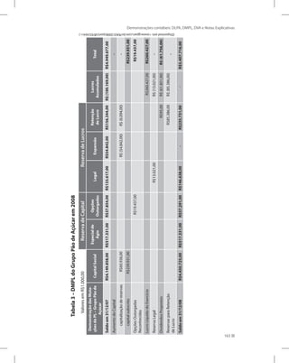 Demonstrações contábeis: DLPA, DMPL, DVA e Notas Explicativas
163
Tabela
3
–
DMPL
do
Grupo
Pão
de
Açúcar
em
2008
Valores
em
R$1.000,00
Reserva
de
Capital
Reserva
de
Lucros
Demonstração
das
Muta-
ções
do
PL
–
Grupo
Pão
de
Açúcar
Capital
Social
Especial
de
Ágio
Opções
Outorgadas
Legal
Expansão
Retenção
de
Lucro
Lucros
Acumulados
Total
Saldo
em
31/12/07
R$4.149.858,00
R$517.331,00
R$37.854,00
R$133.617,00
R$54.842,00
R$156.344,00
R$
(100.169,00)
R$4.949.677,00
Aumento
do
Capital
-
capitalização
de
reservas
R$60.936,00
R$
(54.842,00)
R$
(6.094,00)
-
capital
subscrito
R$239.931,00
R$239.931,00
Opções
Outorgadas
Reconhecidas
R$19.437,00
R$19.437,00
Lucro
Líquido
do
Exercício
R$260.427,00
R$260.427,00
Reserva
Legal
R$13.021,00
R$
(13.021,00)
-
Dividendos
Propostos
R$95,00
R$
(61.851,00)
R$
(61.756,00)
Reservas
para
Retenção
de
Lucro
R$85.386,00
R$
(85.386,00)
-
Saldo
em
31/12/08
R$4.450.725,00
R$517.331,00
R$57.291,00
R$146.638,00
-
R$235.731,00
-
R$5.407.716,00
(Disponível
em:
www.gpari.com.br/RAO/2008/port/df/03.htm.)
 