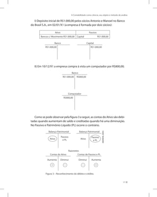 A Contabilidade como ciência, seu objeto e método de análise
17
I) Depósito inicial de R$1.000,00 pelos sócios Antonio e Manoel no Banco
do Brasil S.A., em 02/01/X1 (a empresa é formada por dois sócios):
Ativo Passivo
Bancos c/ Movimento R$1.000,00 Capital		 R$1.000,00
Banco
R$1.000,00 R$1.000,00
Capital
II) Em 10/12/X1 a empresa compra à vista um computador por R$800,00;
Banco
R$1.000,00 R$800,00
Computador
R$800,00
Como se pode observar pela figura 3 a seguir, as contas do Ativo são debi-
tadas quando aumentam de saldo e creditadas quando há uma diminuição.
No Passivo e Patrimônio Líquido (PL) ocorre o contrário.
Contas do Ativo
Aumenta
+ –
Diminui
Contas de Passivo e PL
Diminui
+
–
Aumenta
Balanço Patrimonial
Passivo
e PL
Ativo
Balanço Patrimonial
Passivo
e PL
Ativo
Razonetes
(MARION,
2005)
Figura 3 – Reconhecimento do débito e crédito.
 