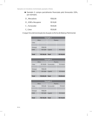 64
Operações com mercadorias: movimentações, apurações e tributos
Exemplo 3: compra parcialmente financiada pelo fornecedor (50%,


por exemplo).
D _ Mercadoria R$82,00
D _ ICMS a Recuperar R$18,00
C _ Fornecedor R$50,00
C_ Caixa R$50,00
A seguir há a demonstração da situação na forma de Balanço Patrimonial.
Exemplo 1
Ativo Passivo
Caixa -
Estoque R$82,00
ICMS R$18,00 Capital R$100,00
Total R$100,00 Total R$100,00
Exemplo 2
Ativo Passivo
Caixa R$100,00 Fornecedor R$100,00
Estoque R$82,00
ICMS R$18,00 Capital R$100,00
Total R$200,00 Total R$200,00
Exemplo 3
Ativo Passivo
Caixa R$50,00 Fornecedor R$50,00
Estoque R$82,00
ICMS R$18,00 Capital R$100,00
Total R$150,00 Total R$150,00
 