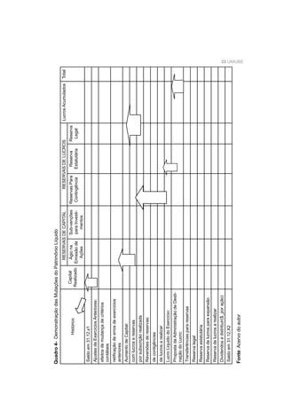 33 UNIUBE
Quadro4-DemonstraçãodasMutaçõesdoPatrimônioLíquido
Fonte:Acervodoautor
Histórico
Capital
Realizado
RESERVASDECAPITALRESERVASDELUCROSLucrosAcumuladosTotal
Ágiona
Emissãode
Ações
Sub-venções
paraInvesti-
mentos
ReservasPara
Contingência
Reserva
Estatutária
Reserva
Legal
Saldoem31.12.x1
AjustesdeExercíciosAnteriores:
efeitosdemudançadecritérios
contábeis
retiﬁcaçãodeerrosdeexercícios
anteriores
AumentodeCapital:
comlucrosereservas
porsubscriçãorealizada
Reversõesdereservas:
decontigências
delucrosarealizar
LucroLíquidodoExercício:
PropostadaAdministraçãodeDesti-
naçãodoLucro:
Transferênciasparareservas
Reservalegal
Reservaestatutária
Reservadelucrosparaexpansão
Reservadelucrosarealizar
Dividendosadistribuir($_poração)
Saldoem31.12.X2
 