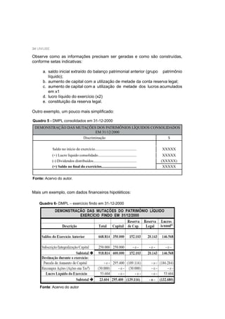 34 UNIUBE
Observe como as informações precisam ser geradas e como são construídas,
conforme setas indicativas:
a. saldo inicial extraído do balanço patrimonial anterior (grupo patrimônio
líquido);
b. aumento de capital com a utilização de metade da conta reserva legal;
c. aumento de capital com a utilização de metade dos lucros acumulados
em x1
d. lucro líquido do exercício (x2)
e. constituição da reserva legal.
Outro exemplo, um pouco mais simpliﬁcado:
Quadro 5 - DMPL consolidados em 31-12-2000
Fonte: Acervo do autor.
Mais um exemplo, com dados ﬁnanceiros hipotéticos:
Quadro 6- DMPL – exercício ﬁndo em 31-12-2000
Fonte: Acervo do autor
DEMONSTRAÇÃO DAS MUTAÇÕES DOS PATRIMÔNIOS LÍQUIDOS CONSOLIDADOS
EM 31/12/2000
Discriminação $
Saldo no início do exercício............................................ XXXXX
(+) Lucro líquido consolidado......................................... XXXXX
(-) Dividendos distribuídos.............................................. (XXXXX)
(=) Saldo no ﬁnal do exercícios..................................... XXXXX
 