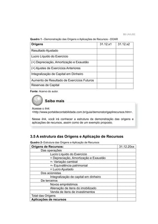 55 UNIUBE
Quadro 1 - Demonstração das Origens e Aplicações de Recursos - DOAR
Origens 31.12.x1 31.12.x2
Resultado Ajustado
Lucro Líquido do Exercício
(+) Depreciação, Amortização e Exaustão
(+) Ajustes de Exercícios Anteriores
Integralização de Capital em Dinheiro
Aumento de Resultado de Exercícios Futuros
Reservas de Capital
Fonte: Acervo do autor.
Acesse o link:
<http://www.portaldecontabilidade.com.br/guia/demonstorigaplirecursos.htm>.
Nesse link, você irá conhecer a estrutura da demonstração das origens e
aplicações de recursos, assim como de um exemplo proposto.
3.5 A estrutura das Origens e Aplicação de Recursos
Origens de Recursos: 31.12.20xx
Das operações
Lucro Líquido do Exercício
+ Depreciação, Amortização e Exaustão
+- Variação cambial
+- Equivalência patrimonial
= Lucro Ajustado
Dos acionistas
Integralização de capital em dinheiro
De terceiros
Novos empréstimos
Alienação de itens do imobilizado
Venda de itens de investimentos
Total das Origens
Aplicações de recursos
Quadro 2- Estrutura das Origens e Aplicação de Recursos
Saiba mais
 