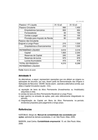 61 UNIUBE
Passivo + P. Líquido 31.12.x2 31.12.x3
Passivo Circulante 990 1.450
Empréstimos bancários 800 950
Fornecedores 50 150
Contas a pagar 60 100
Provisão para Imposto de Renda 80 250
Passivo não Circulante
Exigível a Longo Prazo 210 1.530
Empréstimos e ﬁnanciamentos 210 1.530
PATRIMÔNIO LÍQUIDO 3.010 3.318
Capital 1.800 2.200
Reservas de Capital 240 240
Reservas de lucros 970 878
Lucros Acumulados 410 418
TOTAL DO PASSIVO+
PATRIMÔNIO LÍQUIDO
4.210 6.298
Fonte: Acervo do autor.
Atividade 5
As alternativas, a seguir, representam operações que ora afetam as origens ou
aplicações de recursos, por isso, fazem parte da Demonstração das Origens e
Aplicações de Recursos - DOAR. Sendo assim, assinale a alternativa correta, que
afeta o Capital Circulante Líquido - CCL:
a) aquisição de bens do Ativo Permanente (Investimentos ou Imobilizado)
adquiridos à vista;
b) vendas de bens do Ativo Permanente Recebível a Longo Prazo;
c) ágio (ganho) na emissão de ações, pelo valor efetivamente integralizado no
período;
d) integralização de Capital em Bens do Ativo Permanente no período;
dividendos propostos para pagamento a longo prazo.
IUDÍCIBUS, Sérgio de. Manual de contabilidade das sociedades por
ações: aplicável às demais sociedades. 2. ed. São Paulo: Atlas, 2009.
MARION, José Carlos. Contabilidade empresarial. 15. ed. São Paulo: Atlas,
2009.
Referências
 
