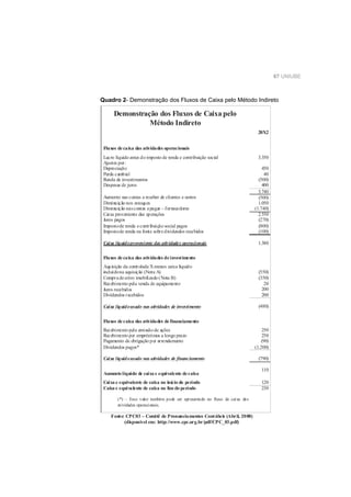 67 UNIUBE
Demonstração dos Fluxos de Caixa pelo
Método Indireto
Fluxos decaixa das atividades operacionais
Lucro líquido antes do imposto de renda e contribuição social
Ajustes por:
Depreciação
Perda cambial
Renda de investimentos
Despesas de juros
Aumento nas contas a receber de clientes e outros
Diminuição nos estoques
Diminuição nascontas apagar – fornecedores
Caixa proveniente das operações
Juros pagos
Impostode renda econtribuição social pagos
Impostode renda na fonte sobredividendos recebidos
Caixa líquidoproveniente das atividades operacionais
Fluxos decaixa das atividades deinvestimento
Aquisição da controlada Xmenos caixa líquido
incluídona aquisição (Nota A)
Compradeativo imobilizado (Nota B)
Recebimento pela venda de equipamento
Juros recebidos
Dividendos recebidos
Caixa líquidousado nas atividades de investimento
Fluxos decaixa das atividades definanciamento
Recebimento pela emissão de ações
Recebimento por empréstimos a longo prazo
Pagamento de obrigação por arrendamento
Dividendos pagos*
Caixa líquidousado nas atividades de financiamento
Aumento líquido de caixa e equivalente decaixa
Caixa e equivalente de caixa no início do período
Caixa e equivalente de caixa no fim do período
(*) – Esse valor também pode ser apresentado no fluxo de caixa das
atividades operacionais.
20X2
3.350
450
40
(500)
400
3.740
(500)
1.050
(1.740)
2.550
(270)
(800)
(100)
1.380
(550)
(350)
20
200
200
(480)
250
250
(90)
(1.200)
(790)
110
120
230
Fonte: CPC03 – Comitê de Pronunciamentos Contábeis (Abril, 2008)
(disponível em: http://www.cpc.org.br/pdf/CPC_03.pdf)
Quadro 2- Demonstração dos Fluxos de Caixa pelo Método Indireto
 