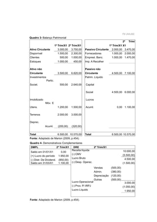 73 UNIUBE
Quadro 3- Balanço Patrimonial
Quadro 4- Demonstrativos Complementares
DMPL 2º Trim/X1 DRE 2º Trim/X1
Saldo em 01/01/X1 0,00
Receita líquida 10.000,00
(+) Lucro do período 1.950,00
(-) CMV (5.500,00)
(-) Distr. De Dividend. (850,00)
Lucro Bruto 4.500,00
Saldo em 31/03/X1 1.100,00 (-) Desp. Operac. (1.500,00)
Vendas (500,00)
Admin. (380,00)
Depreciação (120,00)
Outras (500,00)
Lucro Operacional 3.000,00
(-) Prov. P/ IRPJ (1.050,00)
Lucro Líquido 1.950,00
1º Trim/X1 2º Trim/X1 1º Trim/X1
2º Trim/
X1
Ativo Circulante 3.000,00 3.750,00 Passivo Circulante 2.000,00 3.470,00
Disponível 1.500,00 2.300,00 Fornecedores 1.000,00 2.000,00
Clientes 500,00 1.000,00 Emprest. Banc. 1.000,00 1.470,00
Estoques 1.000,00 450,00 Imp. A Recolher
Ativo não
Circulante 3.500,00 6.820,00
Passivo não
Circulante 4.500,00 7.100,00
Investimentos Patrim. Líquido
Partic.
Societ. 500,00 2.640,00 Capital
Social 4.500,00 6.000,00
Imobilizado Lucros
Móv. E
Utens. 1.200,00 1.500,00 Acuml. 0,00 1.100,00
Terrenos 2.000,00 3.000,00
Deprec.
Acuml. (200,00) (320,00)
Total 6.500,00 10.570,00 Total 6.500,00 10.570,00
Fonte: Adaptado de Marion (2009, p.454).
Fonte: Adaptado de Marion (2009, p.454).
 