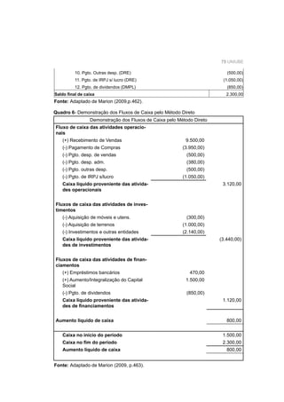 75 UNIUBE
Quadro 6- Demonstração dos Fluxos de Caixa pelo Método Direto
Demonstração dos Fluxos de Caixa pelo Método Direto
Fluxo de caixa das atividades operacio-
nais
(+) Recebimento de Vendas 9.500,00
(-) Pagamento de Compras (3.950,00)
(-) Pgto. desp. de vendas (500,00)
(-) Pgto. desp. adm. (380,00)
(-) Pgto. outras desp. (500,00)
(-) Pgto. de IRPJ s/lucro (1.050,00)
Caixa líquido proveniente das ativida-
des operacionais
3.120,00
Fluxos de caixa das atividades de inves-
timentos
(-) Aquisição de móveis e utens. (300,00)
(-) Aquisição de terrenos (1.000,00)
(-) Investimentos e outras entidades (2.140,00)
Caixa líquido proveniente das ativida-
des de investimentos
(3.440,00)
Fluxos de caixa das atividades de ﬁnan-
ciamentos
(+) Empréstimos bancários 470,00
(+) Aumento/Integralização do Capital
Social
1.500,00
(-) Pgto. de dividendos (850,00)
Caixa líquido proveniente das ativida-
des de ﬁnanciamentos
1.120,00
Aumento líquido de caixa 800,00
Caixa no início do período 1.500,00
Caixa no ﬁm do período 2.300,00
Aumento líquido de caixa 800,00
10. Pgto. Outras desp. (DRE) (500,00)
11. Pgto. de IRPJ s/ lucro (DRE) (1.050,00)
12. Pgto. de dividendos (DMPL) (850,00)
Saldo ﬁnal de caixa 2.300,00
Fonte: Adaptado de Marion (2009,p.462).
Fonte: Adaptado de Marion (2009, p.463).
 