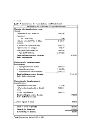 76 UNIUBE
Quadro 7- Demonstração dos Fluxos de Caixa pelo Método Indireto
Demonstração dos Fluxos de Caixa pelo Método Direto
Fluxo de caixa das atividades opera-
cionais
Lucro antes do IRPJ e da CSLL 3.000,00
Ajustes por:
(+) Depreciação 120,00
(=) Lucro antes do IRPJ e da CSLL
Ajustado
3.120,00
(-) Aumento do contas a receber (500,00)
(+) Diminuição dos Estoques 550,00
(+) Aumento de Fornecedores 1.000,00
(-) Pgto. de IRPJ s/lucro (1.050,00)
Caixa líquido proveniente das ativi-
dades operacionais
3.120,00
Fluxos de caixa das atividades de
investimentos
(-) Aquisição de móveis e utens. (300,00)
(-) Aquisição de terrenos (1.000,00)
(-) Investimentos e outras entidades (2.140,00)
Caixa líquido proveniente das ativi-
dades de investimentos
(3.440,00)
Fluxos de caixa das atividades de
ﬁnanciamentos
(+) Empréstimos bancários 470,00
(+) Aumento/Integralização do Capital
Social
1.500,00
(-) Pgto. de dividendos (850,00)
Caixa líquido proveniente das ativi-
dades de ﬁnanciamentos
1.120,00
Aumento líquido de caixa 800,00
Caixa no início do período 1.500,00
Caixa no ﬁm do período 2.300,00
Aumento líquido de caixa 800,00
Fonte: Adaptado de Marion (2009, p. 463).
 