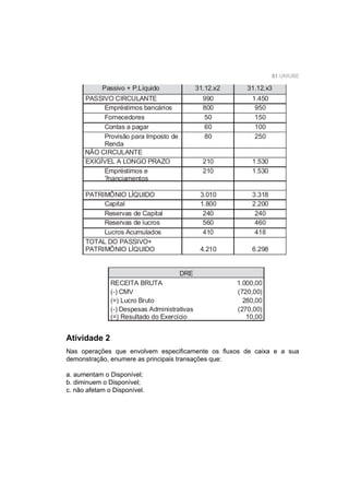 81 UNIUBE
Passivo + P.Líquido 31.12.x2 31.12.x3
PASSIVO CIRCULANTE 990 1.450
Empréstimos bancários 800 950
Fornecedores 50 150
Contas a pagar 60 100
Provisão para Imposto de
Renda
80 250
NÃO CIRCULANTE
EXIGÍVEL A LONGO PRAZO 210 1.530
Empréstimos e
?nanciamentos
210 1.530
PATRIMÔNIO LÍQUIDO 3.010 3.318
Capital 1.800 2.200
Reservas de Capital 240 240
Reservas de lucros 560 460
Lucros Acumulados 410 418
TOTAL DO PASSIVO+
PATRIMÔNIO LÍQUIDO 4.210 6.298
DRE
RECEITA BRUTA 1.000,00
(-) CMV (720,00)
(=) Lucro Bruto 280,00
(-) Despesas Administrativas (270,00)
(=) Resultado do Exercício 10,00
Atividade 2
Nas operações que envolvem especiﬁcamente os ﬂuxos de caixa e a sua
demonstração, enumere as principais transações que:
a. aumentam o Disponível;
b. diminuem o Disponível;
c. não afetam o Disponível.
 