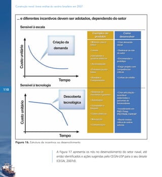 Construção naval: breve análise do cenário brasileiro em 2007




110




      Figura 16. Estrutura de incentivos ao desenvolvimento


                                           A Figura 17 apresenta os nós no desenvolvimento do setor naval, até
                                           então identificados e ações sugeridas pelo CEGN-USP para o seu desate
                                           (CEGN, 2007d).
 