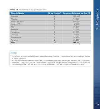 Tabela 19. Necessidade de aço por tipo de navio




                                                                                                                                4. Navipeças
 Tipo de Navio                                              N° de Navios* Consumo Estimado de Aço [t]
 Suezmax                                                             6                            183.600
 Aframax                                                             5                             97.500
 Navios de claros                                                    8                             80.000
 Navios LPG                                                          3                              6.300
 FSO                                                                 1                             25.500
 Panamax                                                             2                             27.000
 Handymax                                                            2                             22.000
 Químico                                                             4                             18.000
 Subpanamax                                                          4                             54.600
 Panamax                                                             2                             35.000
 Total                                                              37                            549.500




Notas
82
     CEGN Centro de Estudos em Gestão Naval - Balance Technology Consulting - Competitiviness and Benchmarking in the Field
     of Marine Equipment.
83
     As OS-5 disponibilizadas para consulta à COPPE/UFRJ se referem às seguintes embarcações: Petroleiro - 33.000 TPB; Porta-
     contêineres - 2.600 TEU/33.000 TPB; Químico-gaseiro - 6.000 m³/6.100 TPB; Platform Supply Vessel UT-755L - 3.000 TPB;
     Line Handling LH1200 - 300 TPB; Rebocador - 50 tte; Balsa fluvial - 2.500 TPB; e Empurrador fluvial - 1.200 bhp.




                                                                                                                                117
 