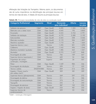 5. Qualificação profissional
efetivação das licitações da Transpetro. Mesmo assim, os documentos
são de suma importância na identificação das principais lacunas em
termos de mão-de-obra. A Tabela 20 resume as principais lacunas:

Tabela 20. Principais necessidades de mão-de-obra na construção naval
 Categoria Profissional          Segmento          Nível           Demanda        Oferta   Lacuna
                                                                pico individual            no pico
 Soldador de estrutura                C&M*      Oper. Qualif.        5.490        1.324     4.166
 Eletricista cont. e teste/ mont.     C&M       Oper. Qualif.        4.045         195      3.850
 Encanador                            C&M       Oper. Qualif.        5.544        2.753     2.791
 Soldador de tubulação                C&M       Oper. Qualif.        4.772        2.580     2.192
 Instrumentista                       C&M       Oper. Qualif.        2.264         238      2.026
 Eletricista montador                 C&M       Oper. Qualif.        2.173         336      1.837
 Mecânico ajustador                   C&M       Oper. Qualif.        1.710          46      1.664
 Supervisor técnico ( sms )           C&M         Técnico            1.494         201      1.293
 Caldereiro                           C&M       Oper. Qualif.        1.542         496      1.046
 Mecânico montador/ ajustador         C&M       Oper. Qualif.        1.485         464      1.021
 Montador                             C&M       Oper. Qualif.        2.275        1.427      848
 Encarregado de solda                 C&M         Técnico             766          109       657
 Supervisor técnico (suprimento )     C&M         Técnico             600           34       566
 Engenheiro de campo -                C&M        Superior             592          35        557
 construção / montagem
 Pintor                               C&M       Oper. Qualif.        1.539         983      556
 Encarregado de tubulação             C&M         Técnico             599          77       522
 Técnico cadista                   ENGENHARIA     Técnico             839          513      326
 Inspetor / Ensaio visual e           C&M       Oper. Qualif.         309          ND       309
 dim soldas nível 2
 Supervisor técnico (planejamento)    C&M         Técnico            569           297      272
 Encarregado de eletrica              C&M         Técnico            311           45       266
 Encarregado de instrumentação        C&M         Técnico            273            26      247
 Topografo                            C&M         Técnico            245            5       240
 Encarregado de estrutura             C&M         Técnico            387           152      235
 Inspetor / Inspetor de dutos         C&M       Oper. Qualif.        233           ND       233
 Supervisor técnico de                C&M         Técnico            229            23      206
 condicionamento
*(C&M = Construção e Montagem)


                                                                                                     129
 