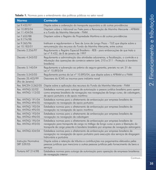 2. Financiamento e tributação
Tabela 1. Normas para o entendimento das políticas públicas no setor naval
 Norma                  Conteúdo
 Lei 9.432/97           Dispõe sobre a ordenação do transporte aquaviário e dá outras providências
 Lei 10.893/04          Dispõem sobre o Adicional ao Frete para a Renovação da Marinha Mercante - AFRMM
 Lei 11.434/06          e o Fundo da Marinha Mercante - FMM
 Lei 7.652/88           Dispõem sobre o Registro da Propriedade Marítima e dá outras providências
 Lei 9.774/98
 Lei 9.365/96           Instituem e regulamentam a Taxa de Juros de Longo Prazo - TJLP que dispõe sobre a
                                                                                       ,
 Lei 10.183/01          remuneração dos recursos do Fundo da Marinha Mercante, entre outros
 Decreto 2.256/97       Regulamenta o Registro Especial Brasileiro - REB - para embarcações de que trata a
                        Lei nº 9.432, de 8 de janeiro de 1997
 Decreto 4.543/02       Regulamenta a administração das atividades aduaneiras, a fiscalização, o controle e a
                        tributação das operações de comércio exterior (arts. 210 e 211 - Proteção à bandeira
                        brasileira)
 Decreto 5.140/04       Regulamenta a subvenção ao prêmio do seguro-garantia, previsto no art. 31 da
                        Lei nº 10.893/04
 Decreto 5.543/05       Regulamenta pontos da Lei nº 10.893/04, que dispõe sobre o AFRMM e o FMM
 Decreto 25.403/99      Desonera do ICMS os insumos para indústria naval
 (Rio de Janeiro)
 Res. BACEN 3.262/05 Dispõe sobre a aplicação dos recursos do Fundo da Marinha Mercante - FMM
 Res. ANTAQ 52/02    Estabelece normas para outorga de autorização a pessoa jurídica brasileira para operar
 Res. ANTAQ 112/02 como empresa brasileira de navegação nas navegações de longo curso, de cabotagem,
                     de apoio portuário e de apoio marítimo
 Res. ANTAQ 191/04 Estabelece normas para o afretamento de embarcação por empresa brasileira de
 Res. ANTAQ 494/05 navegação na navegação de apoio portuário
 Res. ANTAQ 192/04 Estabelece normas para o afretamento de embarcação por empresa brasileira de
 Res. ANTAQ 495/05 navegação na navegação de apoio marítimo
 Res. ANTAQ 193/04 Estabelece normas para o afretamento de embarcação por empresa brasileira de
 Res. ANTAQ 496/05 navegação na navegação de cabotagem
 Res. ANTAQ 195/04 Estabelece normas para o afretamento de embarcação por empresa brasileira de
 Res. ANTAQ 493/05 navegação para transporte de carga no tráfego de longo curso e para a liberação do
                     transporte de carga prescrita à bandeira brasileira por empresa de navegação estrangeira
 Res. ANTAQ 434/04 Estabelece normas para o afretamento de embarcação por empresa brasileira de
                     navegação na navegação de apoio portuário para execução dos serviços de dragagem
                     hidroviária e portuária
 Instrução Normativa Dispõe sobre a retenção de tributos e contribuições nos pagamentos efetuados pelas
 SRF 539/05          pessoas jurídicas que menciona a outras pessoas jurídicas pelo fornecimento de bens e
                     serviços
 Portaria MT 214/98  Estabelece normas para outorga de autorização para operação de empresas brasileiras
                     de navegação interior
                                                                                                      Continua...

                                                                                                                        35
 