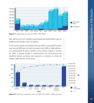 2. Financiamento e tributação
Figura 1. Desembolsos anuais do FMM 1996-2006


Nos últimos anos tem crescido a participação dos desembolsos para os
estaleiros (construção naval, no gráfico).

Em termos de valores contratados junto ao FMM, Sinaval (2007) levanta
que mais de 60% dos contratos assinados entre 2003 e 2006 referiam-
se a embarcações de apoio marítimo, como mostra a Figura 2. A partir
de 2007 a parcela devido a investimentos em infra-estrutura de
estaleiros deverá aumentar, pois passará a considerar as obras do
estaleiro Atlântico Sul, entre outros.




Figura 2. Recursos contratados junto ao FMM entre 2003 e 2006, por setor


                                                                               47
 