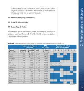 2. Financiamento e tributação
    de seguro social, o que, efetivamente, reduz o custo operacional ou
    preço de navios para a indústria marítima de qualquer país que
    esteja concorrendo por cargas internacionais;

15. Registros Abertos/Segundo Registro;

16. Auxílio de Reestruturação;

17. Outros Tipos de Auxílio.

Todos os itens apóiam armadores, e podem, indiretamente, beneficiar os
estaleiros nacionais. Nos itens 1, 2, 6, 13, 14 e 16, em especial, podem
constar incentivos diretos à CN.



Tabela 9. Políticas praticadas pelos países às marinhas mercantes e construção naval (1/2)
                       Número de Navios                  TPB                  Tipos de Subsídios
                          (Jan/2001)                  Jan/2001                Praticados (1996)
 País de          Bandeira     Bandeira     Total       % Band.      1    2      3   4       5   6    7     8
 Domicílio        Nacional     Estrang.                 Estrang
 Grécia                785       2.476       3.261       69,55
 Japão                 781       2.150       2.931       84,58
 Noruega               907         791       1.698       53,81
 EUA                   508         890       1.398       78,12
 China               1.617         599       2.216       45,15       Sem Informações
 Hong Kong             166         385         551       74,58       Sem Informações
 Alemanha              467       1.640       2.107       77,38
 Coréia                473         430         903       70,37
 Cingapura             476         280         756       37,76
 Reino Unido           407         432         839       56,81
 Taiwan                162         359         521       61,81
 Dinamarca             418         318         736       56,24
 Rússia              2.190         349       2.539       46,68
 Itália                502         129         631       34,08
                                                                                                     Continua...

                                                                                                                       59
 