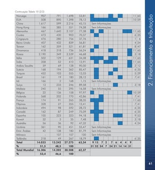 Continuação Tabela 10 (2/2)




                                                                                              2. Financiamento e tributação
 Noruega              907        791    1.698   53,81                               11 65
 EUA                  508        890    1.398   78,12                               10 59
 China              1.617        599    2.216   45,15   Sem Informações
 Hong Kong            166        385      551   74,58   Sem Informações
 Alemanha             467      1.640    2.107   77,38                               11   65
 Coréia               473        430      903   70,37                                6   35
 Cingapura            476        280      756   37,76                                1    6
 Reino Unido          407        432      839   56,81                                4   24
 Taiwan               162        359      521   61,81                                8   47
 Dinamarca            418        318      736   56,24                               11   65
 Rússia             2.190        349    2.539   46,68                                3   18
 Itália               502        129      631   34,08                               11   65
 Índia                358         52      410   12,91                               11   65
 Arábia Saudita        59         69      128   90,00                                2   12
 Suécia               168        194      362   85,47                                6   35
 Turquia              452        103      555   12,03                                5   29
 Brasil               161         19      180   28,12                                7   41
 Irã                  166          2      168    1,15   Sem Informações
 Suíça                 13        233      246   89,58                                3 18
 Malásia              240         55      295   16,58   Sem Informações
 Bélgica               22        136      158   97,97                               10   59
 Holanda              568        202      770   42,86                                7   41
 França               174         91      265   38,35                               11   65
 Filipinas            328         27      355   12,41                                7   41
 Indonésia            494         98      592   28,72                                6   35
 Canadá               162         87      249   75,09                                6   35
 Espanha              100        223      323   94,18                                9   53
 Kuwait                32          3       35    7,48                                3   18
 Austrália             56         36       92   47,32                                4   24
 Ucrânia              361         90      451   55,47   Sem Informações
 Emir. Árabes          42        138      180   81,79   Sem Informações
 Mônaco                 -        107      107     100   Sem Informações
 Tailândia            218         49      267   18,79                                6 35
 Total             14.033     13.242   27.275   63,34    9 15 7 2   7 6 4 4 9
 %                   51,5       48,5      100           31 52 24 7 24 21 14 14 31
 Total Mundial     16.306     14.202   30.508   62,37
 %                   53,4       46,6      100


                                                                                                  61
 