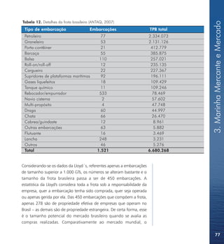 Tabela 12. Detalhes da frota brasileira (ANTAQ, 2007)




                                                                                      3. Marinha Mercante e Mercado
 Tipo de embarcação                   Embarcações                         TPB total
 Petroleiro                                  77                           2.334.073
 Graneleiro                                  53                           2.131.126
 Porta-contêiner                             21                            412.779
 Barcaça                                     55                            385.875
 Balsa                                      110                            257.021
 Roll-on/roll-off                            12                            235.135
 Cargueiro                                   22                            227.367
 Supridores de plataformas marítimas         92                            196.111
 Gases liquefeitos                           18                            109.429
 Tanque químico                              11                            109.246
 Rebocador/empurrador                       533                             78.469
 Navio cisterna                               2                             57.602
 Multi-propósito                              4                             47.748
 Draga                                       60                             44.997
 Chata                                       66                             26.470
 Cabrea/guindaste                            12                              8.961
 Outras embarcações                          63                              5.882
 Flutuante                                   16                              3.469
 Lancha                                     248                             3.231
 Outros                                      46                              5.276
 Total                                     1.521                          6.680.268


Considerando-se os dados da Lloyd´s, referentes apenas a embarcações
de tamanho superior a 1.000 GTs, os números se alteram bastante e o
tamanho da frota brasileira passa a ser de 450 embarcações. A
estatística da Lloyd's considera toda a frota sob a responsabilidade da
empresa, quer a embarcação tenha sido comprada, quer seja operada
ou apenas gerida por ela. Das 450 embarcações que compõem a frota,
apenas 278 são de propriedade efetiva de empresas que operam no
Brasil – as demais são de propriedade estrangeira. De certa forma, esse
é o tamanho potencial do mercado brasileiro quando se avalia as
compras realizadas. Comparativamente ao mercado mundial, o

                                                                                          77
 