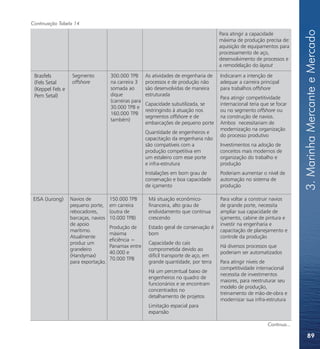 Continuação Tabela 14




                                                                                                                            3. Marinha Mercante e Mercado
                                                                                        Para atingir a capacidade
                                                                                        máxima de produção precisa de:
                                                                                        aquisição de equipamentos para
                                                                                        processamento de aço,
                                                                                        desenvolvimento de processos e
                                                                                        a remodelação do layout

 Brasfels         Segmento           300.000 TPB       As atividades de engenharia de   Indicaram a intenção de
 (Fels Setal      offshore           na carreira 3     processos e de produção não      adequar a carreira principal
 (Keppel Fels e                      somada ao         são desenvolvidas de maneira     para trabalhos offshore
 Pem Setal)                          dique             estruturada
                                                                                        Para atingir competitividade
                                     (carreiras para
                                                       Capacidade subutilizada, se      internacional teria que se focar
                                     30.000 TPB e
                                                       restringindo à atuação nos       ou no segmento offshore ou
                                     160.000 TPB
                                                       segmentos offshore e de          na construção de navios.
                                     também)
                                                       embarcações de pequeno porte     Ambos necessitariam de
                                                                                        modernização na organização
                                                       Quantidade de engenheiros e
                                                                                        do processo produtivo
                                                       capacitação da engenharia não
                                                       são compatíveis com a            Investimentos na adoção de
                                                       produção competitiva em          conceitos mais modernos de
                                                       um estaleiro com esse porte      organização do trabalho e
                                                       e infra-estrutura                produção
                                                       Instalações em bom grau de       Poderiam aumentar o nível de
                                                       conservação e boa capacidade     automação no sistema de
                                                       de içamento                      produção

EISA (Jurong)     Navios de          150.000 TPB        Má situação econômico-          Para voltar a construir navios
                  pequeno porte,     em carreira        financeira, alto grau de        de grande porte, necessita
                  rebocadores,       (outra de          endividamento que continua      ampliar sua capacidade de
                  barcaças, navios   10.000 TPB)        crescendo                       içamento, cabine de pintura e
                  de apoio                                                              investir na engenharia e
                                     Produção de        Estado geral de conservação é
                  marítimo.                                                             capacitação de planejamento e
                                     máxima             bom
                  Atualmente                                                            controle da produção
                                     eficiência =
                  produz um                             Capacidade do cais
                                     Panamax entre                                      Há diversos processos que
                  graneleiro                            comprometida devido ao
                                     40.000 e                                           poderiam ser automatizados
                  (Handymax)                            difícil transporte de aço, em
                                     70.000 TPB
                  para exportação.                      grande quantidade, por terra    Para atingir níveis de
                                                                                        competitividade internacional
                                                        Há um percentual baixo de
                                                                                        necessita de investimentos
                                                        engenheiros no quadro de
                                                                                        maiores, para reestruturar seu
                                                        funcionários e se encontram
                                                                                        modelo de produção,
                                                        concentrados no
                                                                                        treinamento de mão-de-obra e
                                                        detalhamento de projetos
                                                                                        modernizar sua infra-estrutura
                                                        Limitação espacial para
                                                        expansão

                                                                                                              Continua...

                                                                                                                                89
 