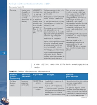 Construção naval: breve análise do cenário brasileiro em 2007

     Continuação Tabela 14

      Sermetal         Dedica-se às      400.000 TPB     Cultura organizacional e infra-   Para se tornar um estaleiro
                       atividades de     no dique seco   estrutura parcialmente            moderno precisa modernizar
                       docagem e                         preservadas                       seus equipamentos, readquirir
                                          25.000 TPB
                       reparação de                                                        ao menos parte da área do
                                         no dique seco   Participará da construção de 5
                       navios e                                                            antigo ISHIBRÁS, remodelar a
                                                         navios Aframax e 4 Panamax
                       plataformas de    A eficiência                                      organização da produção e
                       petróleo          máxima seria    A área e o cais atuais não são    investir em capacitação
                                         atingida com    compatíveis com o porte do        tecnológica e gerencial (volume
                                         a construção    dique principal                   de investimento e tempo de
                                         de navios na                                      maturação muito menor do
                                                         Os equipamentos disponíveis
                                         faixa de 100                                      que a implantação de um novo
                                                         são adequados para o
                                         mil a 150 mil                                     estaleiro)
                                                         desenvolvimento de atividades
                                         TPB
                                                         ligadas à construção de navios    O sistema produtivo e as atuais
                                                         de médio e grande porte           instalações são adequadas para
                                                                                           a demanda atual
                                                         Baixo nível de automação
                                                                                           Plano de ampliação de
                                                         Layout bem organizado que se
                                                                                           capacidade (Construção de
                                                         encontra subutilizado para a
                                                                                           navios oceânicos de até
                                                         produção atual, com áreas
                                                                                           105.000 TPB. Não há previsão
                                                         externas e galpões ociosos
                                                                                           para a implementação desse
                                                         Tem tido poucas encomendas        plano)

90                                                       Apesar de haver engenheiros
                                                         no quadro técnico, não se
                                                         observa nenhuma atividade de
                                                         engenharia e planejamento.


                                          A Tabela 15 (COPPE, 2006; CEGN, 2006a) detalha estaleiros pequenos e
                                          médios.

     Tabela 15. Detalhes sobre pequenos e médios estaleiros
      Estaleiro         Principais       Capacidade           Situação                     Potencial
      (Grupo            atividades                                                         para melhoria
      controlador)
      Rio Nave         Reparos e         70.000 TPB na    Instalações em mau grau de       Necessita investimentos maciços
      Serviços         pequenas             carreira      conservação                      para sua recuperação e
      Navais           construções                                                         modernização
                                                          Nível de automação baixo
                                         30.000 TPB na                                     Os galpões, algumas pontes
                                                          O acesso marítimo apresenta
                                            carreira                                       rolantes, guindastes e equipa-
                                                          restrições de calado devido ao
                                                                                           mentos industriais precisam de
                                                          assoreamento do canal de
                                                                                           investimentos para recuperação
                                                          acesso. O calado máximo é de
                                                                                           de condições operacionais
                                                                                                                Continua...
 