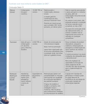 Construção naval: breve análise do cenário brasileiro em 2007

     Continuação Tabela 15
      Aliança          Embarcações        10.000 TPB na    Reestruturado e                  Pode se capacitar para atender
      (Fisher)         de apoio           carreira         modernizado, estrutura           o apoio portuário e a indústria
                       marítimo                            enxuta                           da pesca, além de
                                                                                            embarcações mercantes de até
                                                           O estado geral de
                                                                                            10.000 TPB
                                                           conservação da infra-
                                                           estrutura industrial é bom       Ao menos a curto prazo, não
                                                                                            pretende aumentar a produção
                                                           Pertence ao mesmo grupo
                                                                                            de forma a atender outros
                                                           que o armador CBO, tendo,
                                                                                            armadores, se não a CBO
                                                           portanto, um cliente cativo
                                                                                            Os prazos de construção ainda
                                                                                            são relativamente altos, no
                                                                                            entanto o estaleiro está se
                                                                                            organizando para entrar no
                                                                                            mercado em condições
                                                                                            competitivas

      Transnave        Iates de luxo e 4.500 TPB na        Estado de conservação da         Possui condições de produzir
                       embarcações     carreira            infra-estrutura é regular        rebocadores, pesqueiros
                       em alumínio                                                          oceânicos, embarcações de
                                                           Baixo nível de automação
                       para a Marinha                                                       passageiros e embarcações de
                       Brasileira                          Layout bem organizado que        apoio marítimo de maneira
                                                           se encontra subutilizado para    competitiva
92                                                         a produção atual, com áreas
                                                                                            O sistema produtivo e as atuais
                                                           externas e galpões ociosos
                                                                                            instalações são adequadas para
                                                                                            a demanda atual
                                                                                            Plano de ampliação de
                                                                                            capacidade (Construção de
                                                                                            navios oceânicos de até
                                                                                            105.000 TPB. Não há previsão
                                                                                            para a implementação do
                                                                                            plano)

      Rodriquez        Aerobarcos,        Capacidade de   Potencial para operar com         O grupo tem interesse de
      (Rodriquez       embarcações        lançamento =    competitividade no mercado        permanecer no Brasil e pode
      Cantieri         rápidas para       700 t           internacional com qualidade       ter papel relevante de
      Navali)          passageiros,                       de construção equivalente         transferência de tecnologia de
                       navios militares                   aos padrões europeus              construção e projeto de
                       e barcos de                                                          embarcações especiais
                                                          O layout do estaleiro é
                       lazer
                                                          simples e compacto, com
                                                          instalações novas e
                                                          modernas. Não há planos
                                                          para investimentos imediatos
                                                          na infra-estrutura do estaleiro
                                                                                                                 Continua...
 