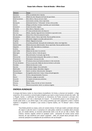 Corpos Sutis e Chacras - Guia de Estudos - Olivio Cezar
115
ENERGIA KUNDALINI
A energia vital básica reside no chacra básico (muladhara). Os hindus a chamam de kundalini - o fogo
serpentino. Ali se encontra a concentração energética que supre o corpo humano através dos nadis - Ida
e Pingala. Kardec, o codificador do Espiritismo as denominou de fluido universal e principio vital.
Confere plenamente com isto a observação de Coquet - "É unicamente graças a esta energia que o
mundo pode existir, e, em último lugar, é ela a força primitiva que está subjacente a toda a matéria
orgânica e inorgânica." É também o que ensina o Espírito Galileu, em “A Gênese” sobre o fluido
cósmico:
"Esse fluido penetra os corpos, como um oceano imenso. É nele que reside o princípio vital que
dá origem à vida dos seres e a perpetua em cada globo, conforme a condição deste princípio
que, em estado latente, se encontra adormecido onde a voz de um ser não o chama. Toda
criatura, mineral, vegetal, animal ou qualquer outra - porquanto há muitos outros reinos
naturais, de cuja existência nem sequer suspeitais - sabe, em virtude desse princípio vital o
universal, apropriar as condições de sua existência e de sua duração".
Sintoma Causa
Anorexia Ódio ao extremo de si mesmo.
Apendicite Medo da vida. Bloqueio do fluxo do que é bom.
Arteriosclerose Resistência. Recusa em ver o bem.
Asma Sentimento contido, choro reprimido.
Bronquite Ambiente familiar “inflamado”, Gritos e discussões.
Câncer Mágoa profunda, tristezas mantidas por muito tempo.
Colesterol medo de aceitar alegria.
Derrame Resistência. Rejeição a vida.
Diabetes Tristeza profunda (vida sem doçura).
Diarreia Medo, rejeição, fuga (eliminar de dentro o que está ruim).
Dor de cabeça Autocrítica, falta de autovalorização.
Enxaqueca Medos sexuais. Raiva reprimida. Pessoa perfeccionista.
Fibromas Alimentar mágoas causadas pelo parceiro.
Frigidez: Medo. Negação do prazer.
Gastrite Incerteza profunda. Sensação de condenação, ideias mal digeridas.
Hemorroidas Medo de prazos determinados. Raiva reprimida. Pessoa perfeccionista.
Hepatite Raiva, ódio. Resistência a mudanças.
Insônia Medo, culpa.
Labirintite Medo de não estar no controle.
Meningite Tumulto interior. Falta de apoio.
Nódulo Ressentimento, frustração. Ego ferido.
Pele (acne) Individualidade ameaçada. Não aceitar a si mesmo.
Pneumonia Desespero. Cansaço da vida.
Pressão Alta Problema emocionalmente duradouro e não resolvido.
Prisão de Ventre Preso ao passado. Medo de não ter dinheiro suficiente.
Pulmões Medo de absorver a vida.
Quistos Alimentar mágoa. Falsa evolução.
Resfriados Confusão mental, desordem, mágoas.
Reumatismo Sentir-se vítima. Falta de amor. Amargura.
Rinite Alérgica Congestão emocional. Culpa. Crença em perseguição.
Rins Crítica, desapontamento, fracasso.
Ronco Teimosia, apego ao passado.
Sinusite Irritação com pessoas próximas.
Tireoide Humilhação.
Úlceras Medo. Crença de não ser bom o bastante.
Varizes Desencorajamento. Sentir-se sobrecarregado.
 