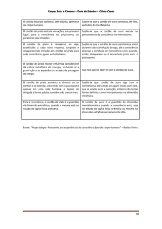 Corpos Sutis e Chacras - Guia de Estudos - Olivio Cezar
70
O cordão de prata constitui, sem dúvida, apêndice
do corpo humano.
Supõe-se que o cordão de ouro constitua, de fato,
apêndice do mentalsoma.
O cordão de prata veicula sensações, em primeiro
lugar, para a consciência no psicossoma, ou
paracorpo das emoções.
Supõe-se que o cordão de ouro veicule os
pensamentos da consciência no mentalsoma.
O cordão de prata é renovável, ou seja,
substituído a cada nova ressoma, surgindo e
desaparecendo miríades de cordões de prata para
cada consciência, iguais ao holochacra.
Supõe-se que o cordão de ouro permaneça único
durante toda a evolução do ego, até a consciência
alcançar a condição de Consciência Livre quando,
então, desaparece ou é descartado junto com o
psicossoma.
O cordão de prata recebe influência considerável
da esfera extrafísica de energia, incluindo aí a
gravitação e as experiências através da passagem
do tempo.
Isso não parece ocorrer com o cordão de ouro.
O cordão de prata aumenta e diminui ou se
contrai e se estende, crescendo com o psicossoma
apenas em uma vida humana, e depois de
atingida a forma adulta, também não cresce mais.
Supõe-se que cordão de ouro siga com o
mentalsoma, crescendo de algum modo com este,
que se amplia com a evolução, embora não tendo
forma definida como interpretamos na dimensão
intrafísica.
Para a consciência, o cordão de prata é o guardião
da dimensão extrafísica, quando a mesma está no
estado da vigília física ordinária.
O cordão de ouro é o guardião da dimensão
mentalsomática quando a consciência está, seja
no estado da vigília física ordinária ou mesmo na
dimensão extrafísica propriamente dita.
Fonte: “Projeciologia: Panorama das experiências da consciência fora do corpo humano” – Waldo Vieira.
 