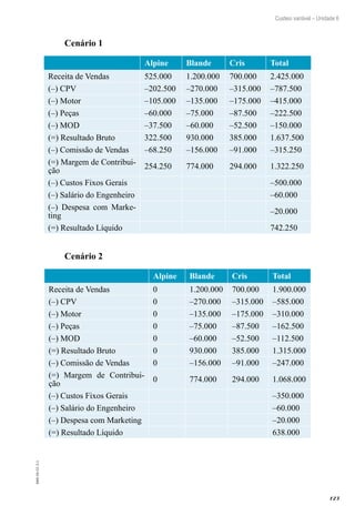 123
EAD-10-CC3.1
Custeio variável – Unidade 6
Cenário 1
Alpine Blande Cris Total
Receita de Vendas 525.000 1.200.000 700.000 2.425.000
(–) CPV –202.500 –270.000 –315.000 –787.500
(–) Motor –105.000 –135.000 –175.000 –415.000
(–) Peças –60.000 –75.000 –87.500 –222.500
(–) MOD –37.500 –60.000 –52.500 –150.000
(=) Resultado Bruto 322.500 930.000 385.000 1.637.500
(–) Comissão de Vendas –68.250 –156.000 –91.000 –315.250
(=) Margem de Contribui-
ção
254.250 774.000 294.000 1.322.250
(–) Custos Fixos Gerais       –500.000
(–) Salário do Engenheiro       –60.000
(–) Despesa com Marke-
ting
      –20.000
(=) Resultado Líquido       742.250
Cenário 2
Alpine Blande Cris Total
Receita de Vendas 0 1.200.000 700.000 1.900.000
(–) CPV 0 –270.000 –315.000 –585.000
(–) Motor 0 –135.000 –175.000 –310.000
(–) Peças 0 –75.000 –87.500 –162.500
(–) MOD 0 –60.000 –52.500 –112.500
(=) Resultado Bruto 0 930.000 385.000 1.315.000
(–) Comissão de Vendas 0 –156.000 –91.000 –247.000
(=) Margem de Contribui-
ção
0 774.000 294.000 1.068.000
(–) Custos Fixos Gerais     –350.000
(–) Salário do Engenheiro     –60.000
(–) Despesa com Marketing       –20.000
(=) Resultado Líquido       638.000
 