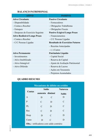 255
EAD-10-CC3.1
Demonstrações contábeis – Unidade 3
BALANÇO PATRIMONIAL
ATIVO PASSIVO
Ativo Circulante Passivo Circulante
– Disponibilidade – Fornecedores
– Contas a Receber – Obrigações Trabalhistas
– Estoques – Obrigações Fiscais
– Despesas do Exercício Seguinte Passivo Exigível Longo Prazo
Ativo Realizável Longo Prazo – Financiamentos
– Contas a Receber – C/C Pessoas Ligadas
– C/C Pessoas Ligadas Resultado de Exercícios Futuros
– Receitas Antecipadas
– (–) Custos
Ativo Permanente Patrimônio Líquido
– Investimentos – Capital Social
– Ativo Imobilizado – Reserva de Capital
– Ativo Intangível – Ajuste de Avaliação Patrimonial
– Ativo Diferido – Reserva de Lucros
– Ações em Tesouraria
– Prejuízos Acumulados
QUADRO RESUMO
Mecanismo do débito ou crédito
Contas
Saldo Natureza
Saldoaumenta diminui
A
P
PL
Rec
Desp
Custo
D C
C D
C D
C D
D C
D C
D
C
C
C
D
D
Obs.: retificadores com saldo contrário
 